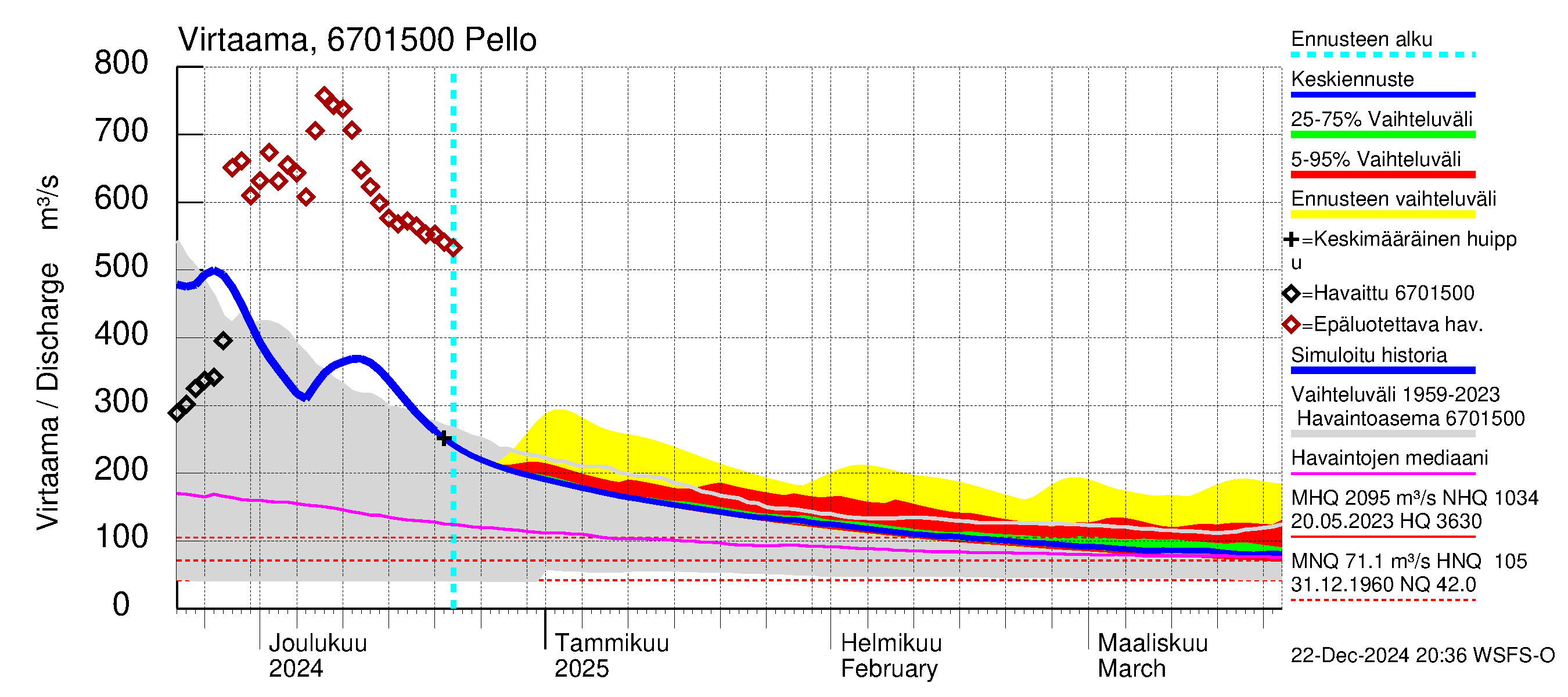 Tornionjoen vesistöalue - Pello: Virtaama / juoksutus - jakaumaennuste