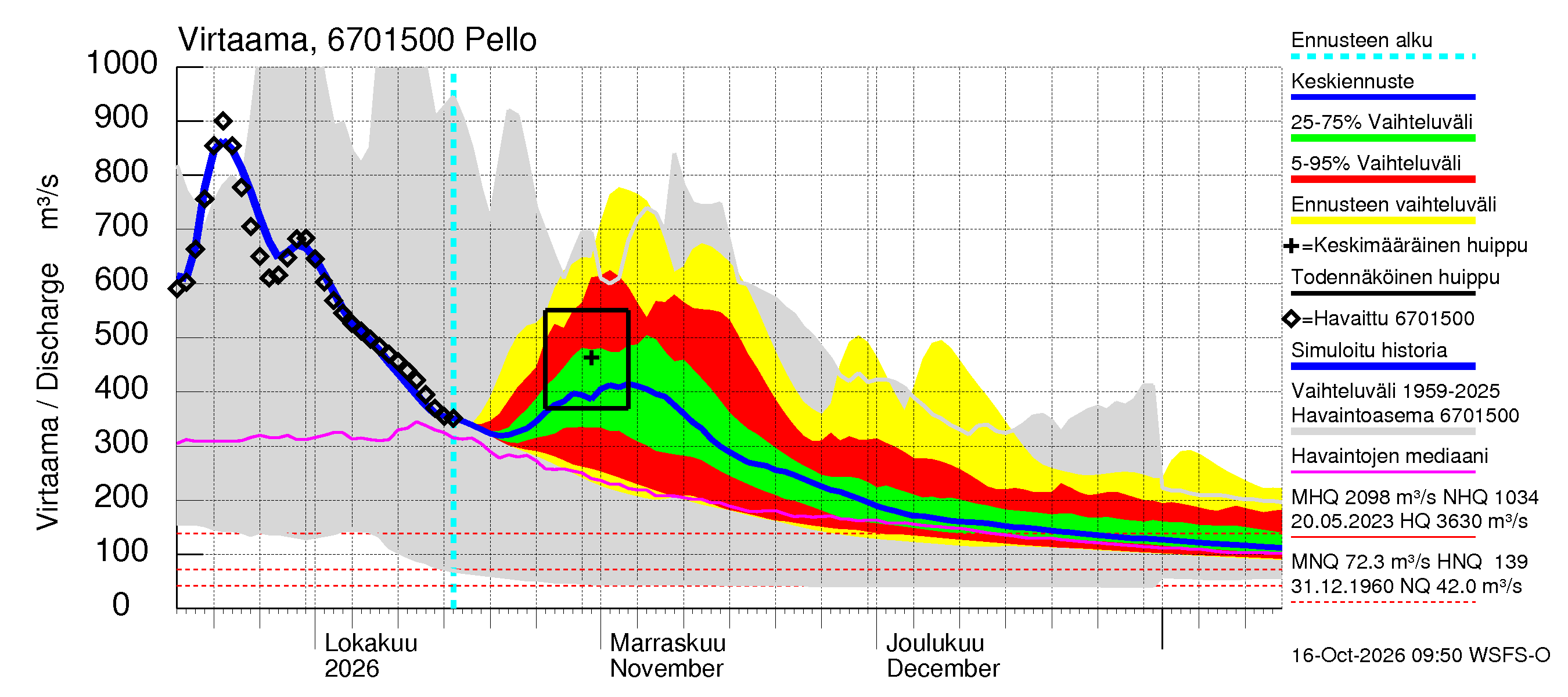 Tornionjoen vesistöalue - Pello: Virtaama / juoksutus - jakaumaennuste