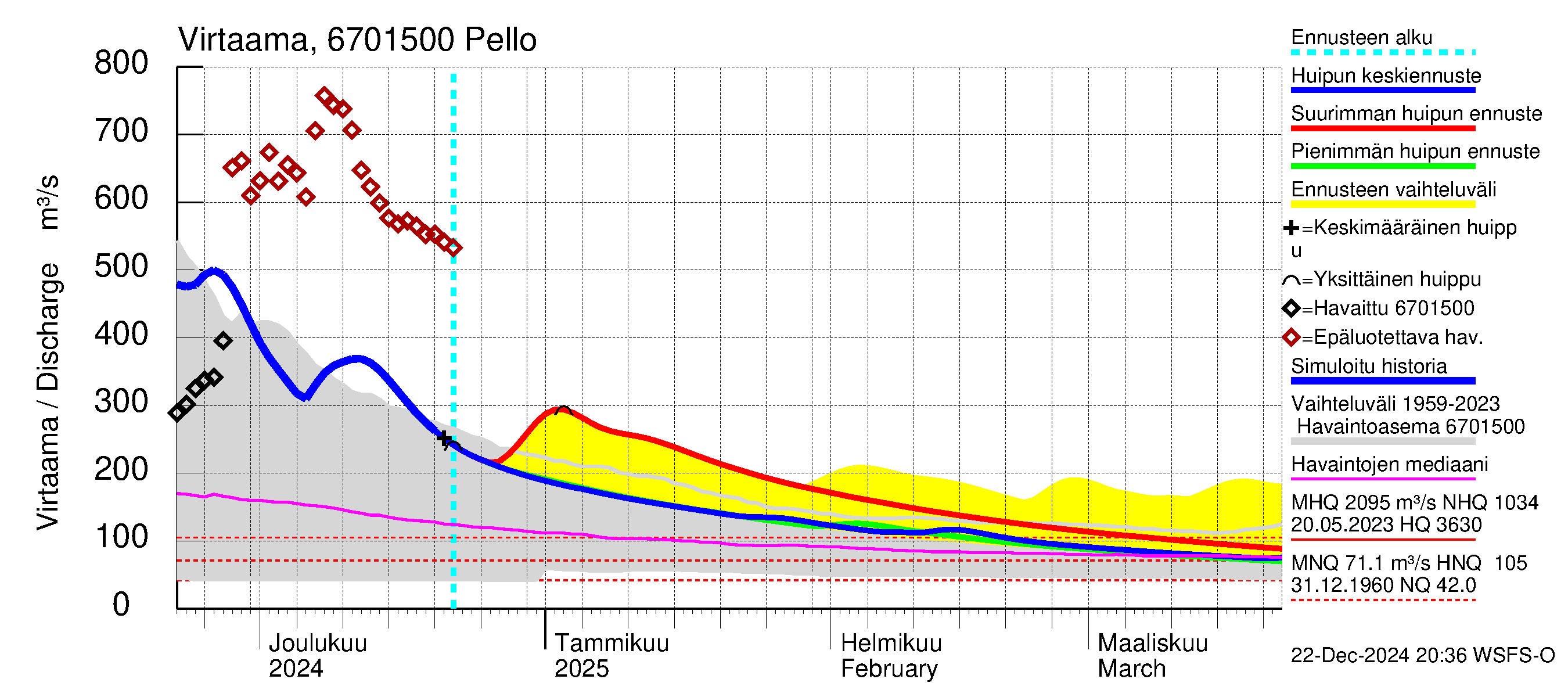 Tornionjoen vesistöalue - Pello: Virtaama / juoksutus - huippujen keski- ja ääriennusteet