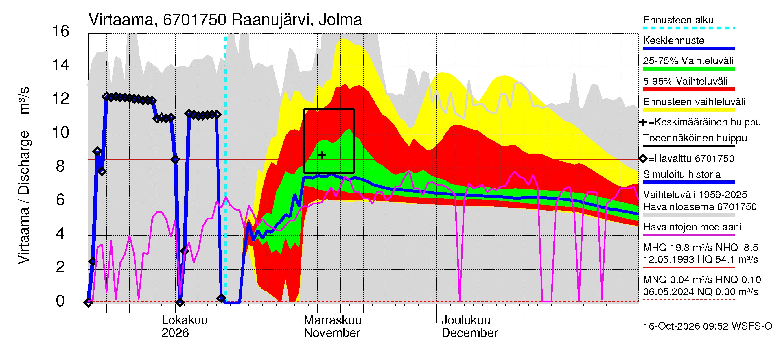 Tornionjoen vesistöalue - Raanujärvi Jolma: Virtaama / juoksutus - jakaumaennuste