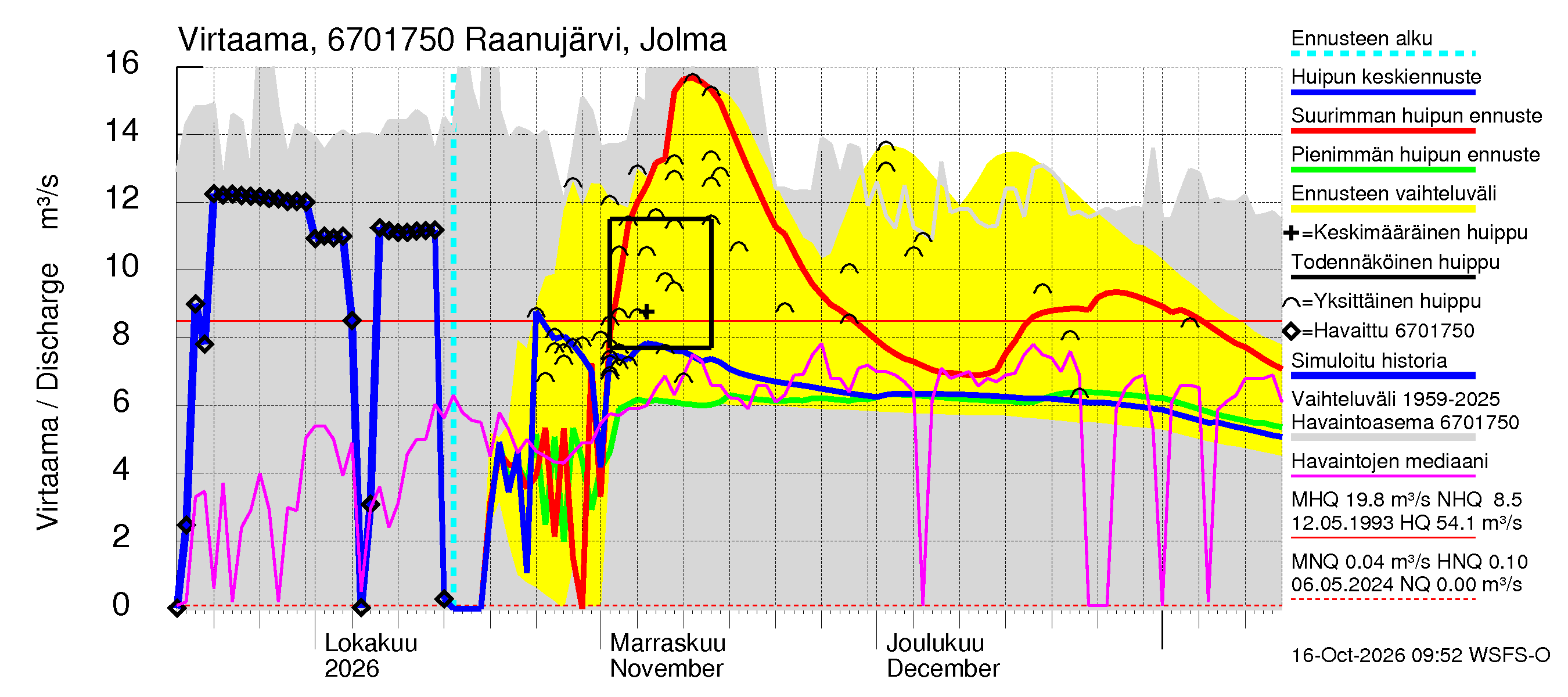 Tornionjoen vesistöalue - Raanujärvi Jolma: Virtaama / juoksutus - huippujen keski- ja ääriennusteet