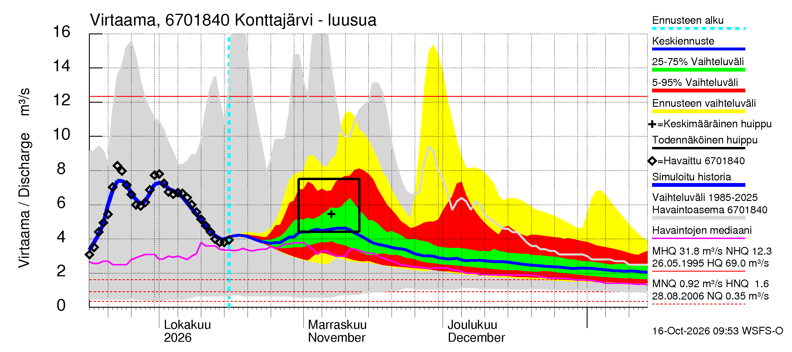 Tornionjoen vesistöalue - Konttajärvi: Lähtövirtaama / juoksutus - jakaumaennuste