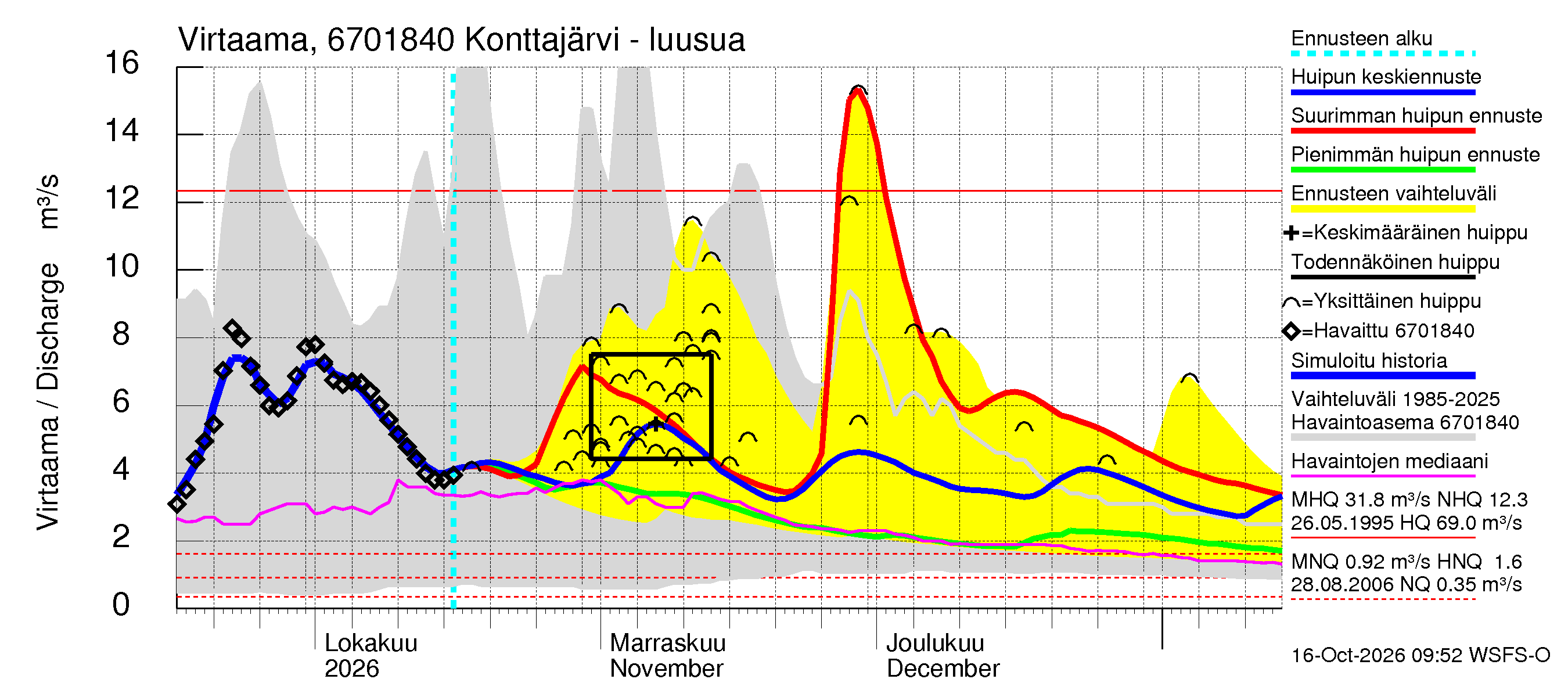 Tornionjoen vesistöalue - Konttajärvi: Lähtövirtaama / juoksutus - huippujen keski- ja ääriennusteet