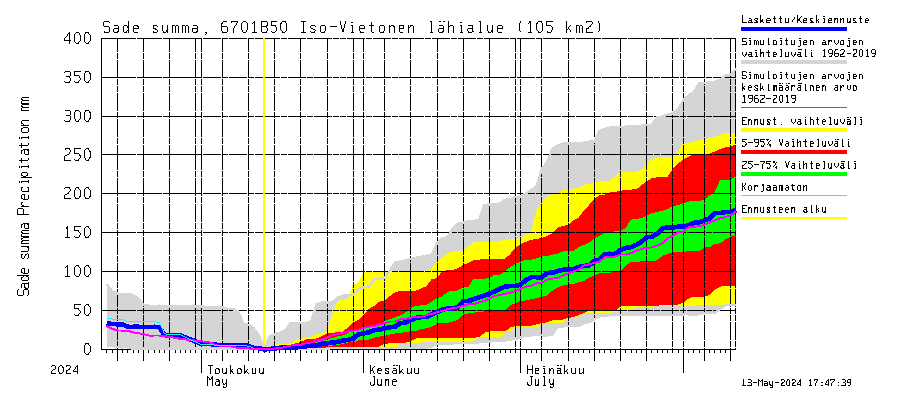 Tornionjoen vesistöalue - Vietonen Kaaranneskoski: Sade - summa