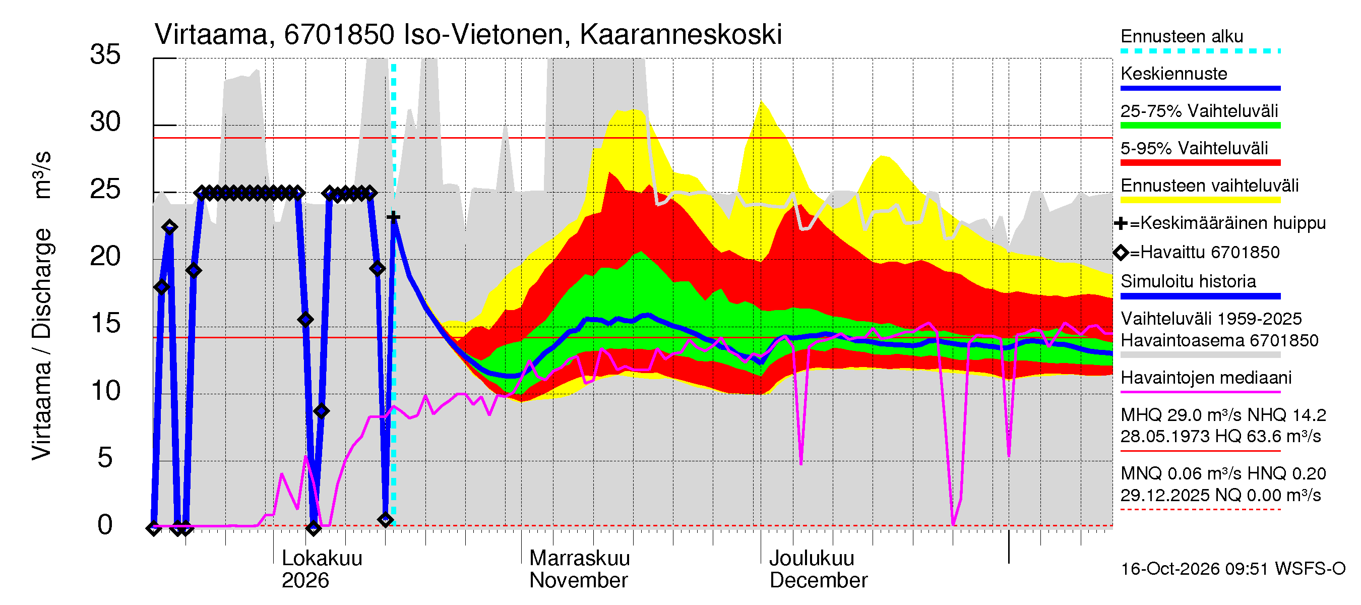 Tornionjoen vesistöalue - Vietonen Kaaranneskoski: Virtaama / juoksutus - jakaumaennuste
