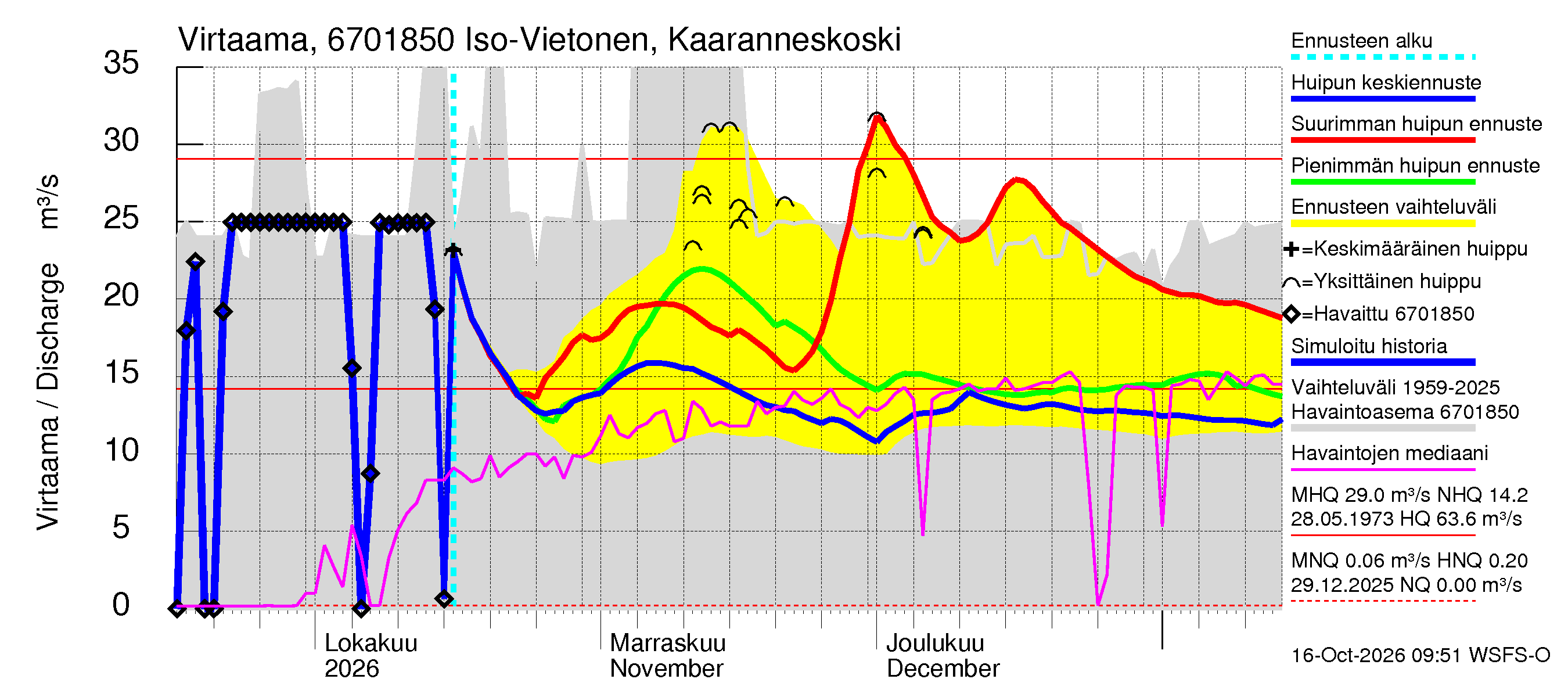Tornionjoen vesistöalue - Vietonen Kaaranneskoski: Virtaama / juoksutus - huippujen keski- ja ääriennusteet