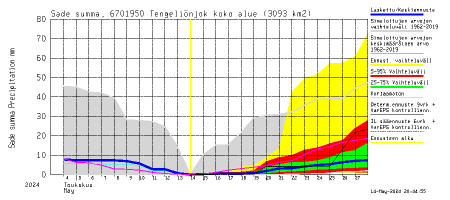 Tornionjoen vesistöalue - Tengeliönjoki Haapakoski: Sade - summa