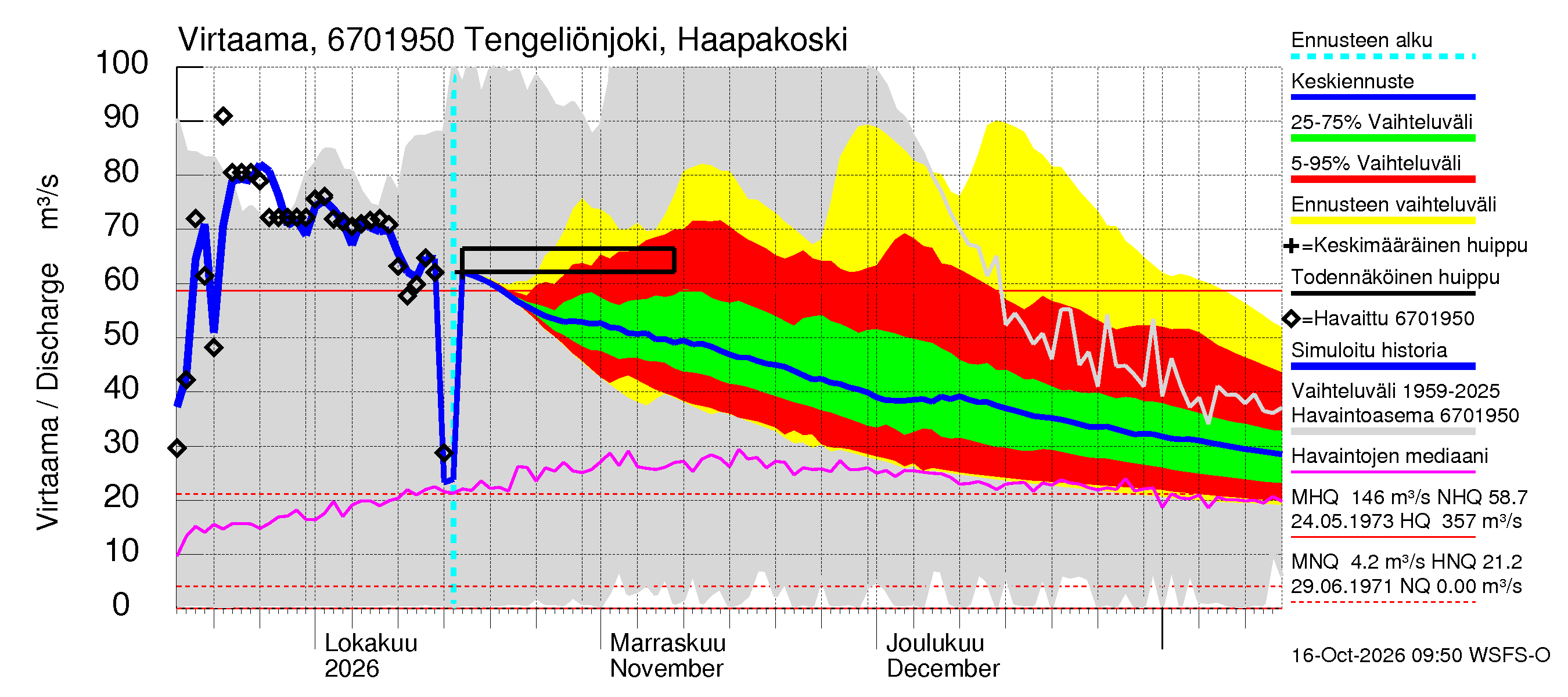 Tornionjoen vesistöalue - Tengeliönjoki Haapakoski: Virtaama / juoksutus - jakaumaennuste
