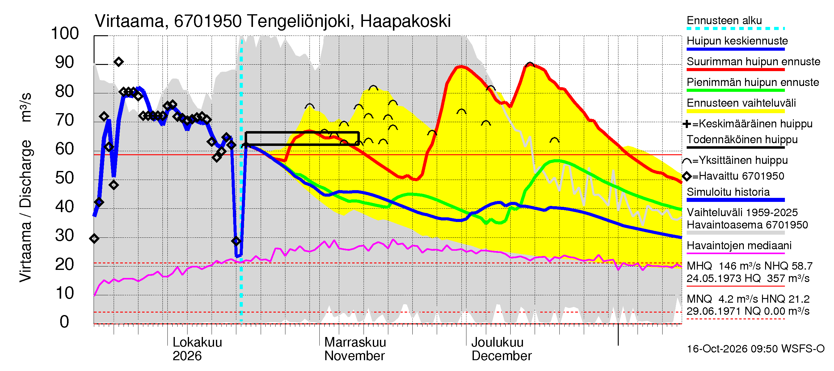 Tornionjoen vesistöalue - Tengeliönjoki Haapakoski: Virtaama / juoksutus - huippujen keski- ja ääriennusteet