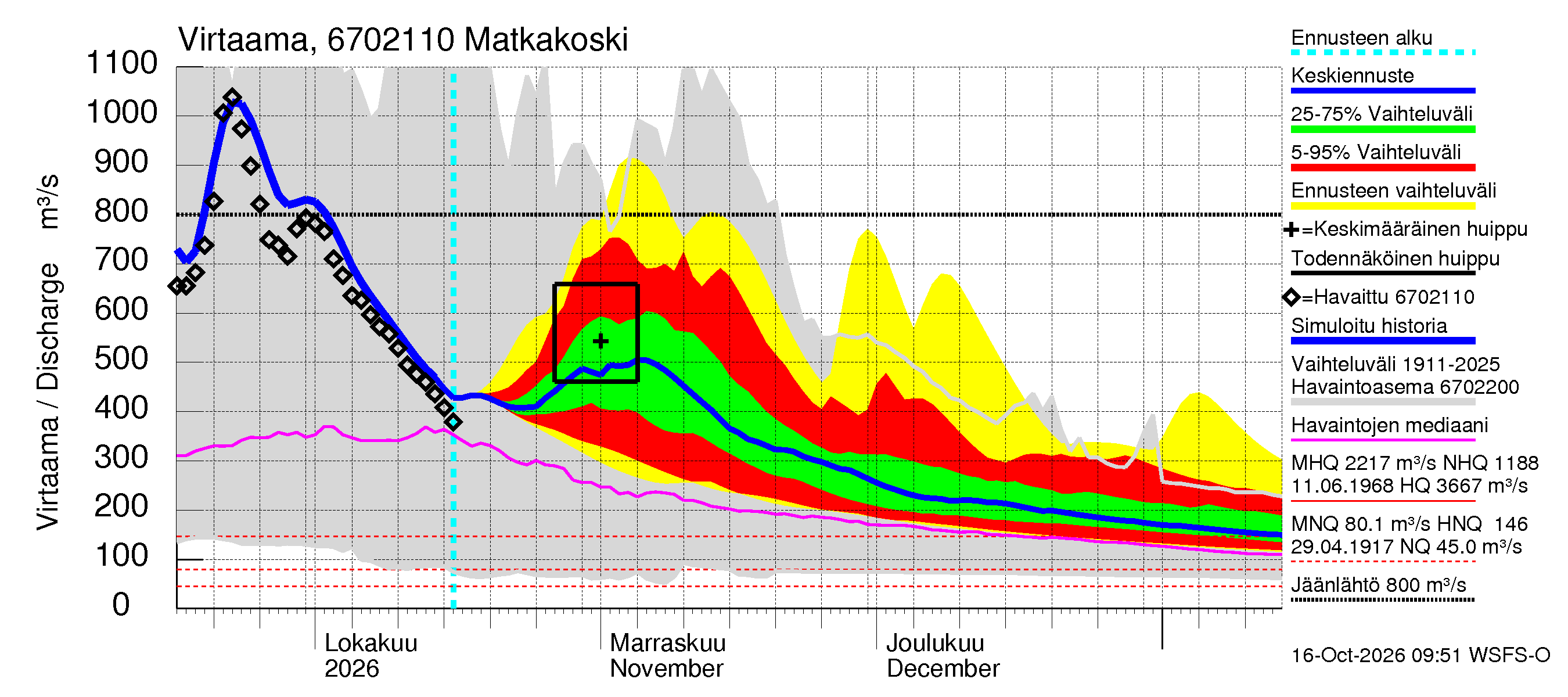 Tornionjoen vesistöalue - Matkakoski: Virtaama / juoksutus - jakaumaennuste