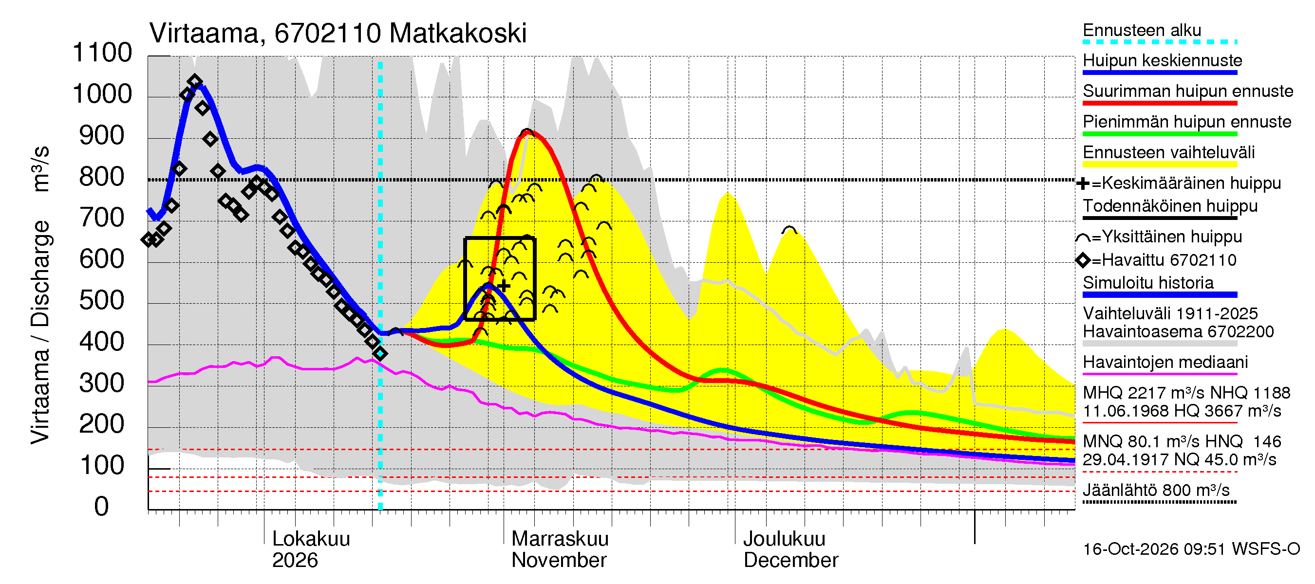 Tornionjoen vesistöalue - Matkakoski: Virtaama / juoksutus - huippujen keski- ja ääriennusteet