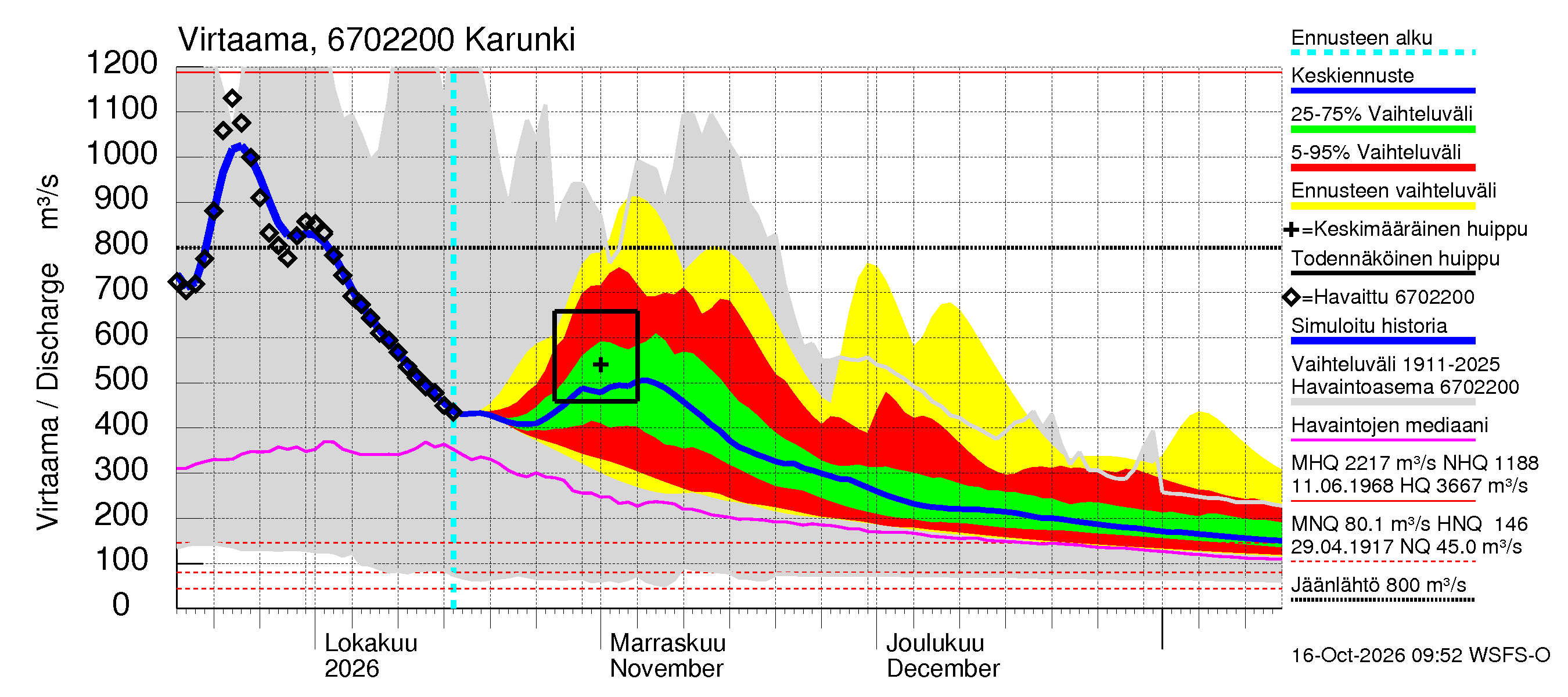 Tornionjoen vesistöalue - Karunki: Virtaama / juoksutus - jakaumaennuste