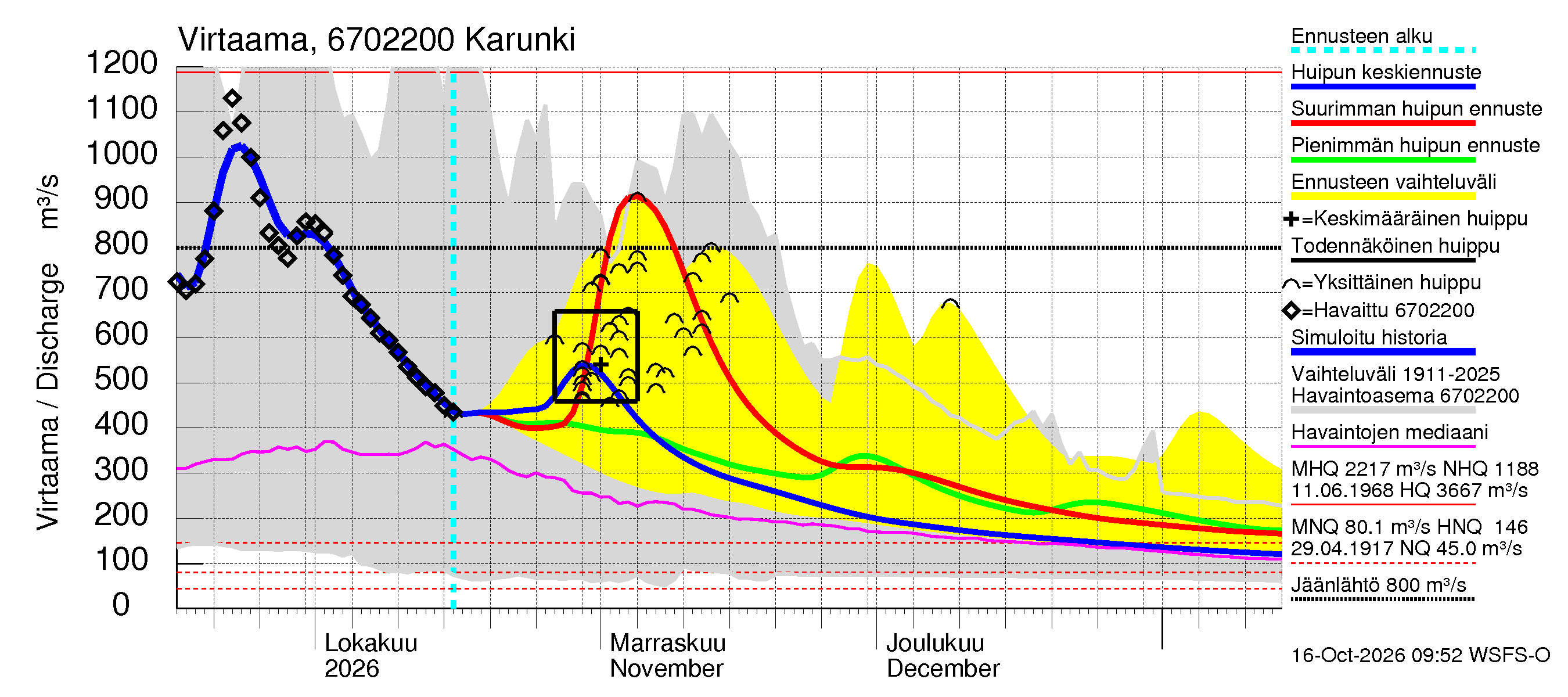 Tornionjoen vesistöalue - Karunki: Virtaama / juoksutus - huippujen keski- ja ääriennusteet