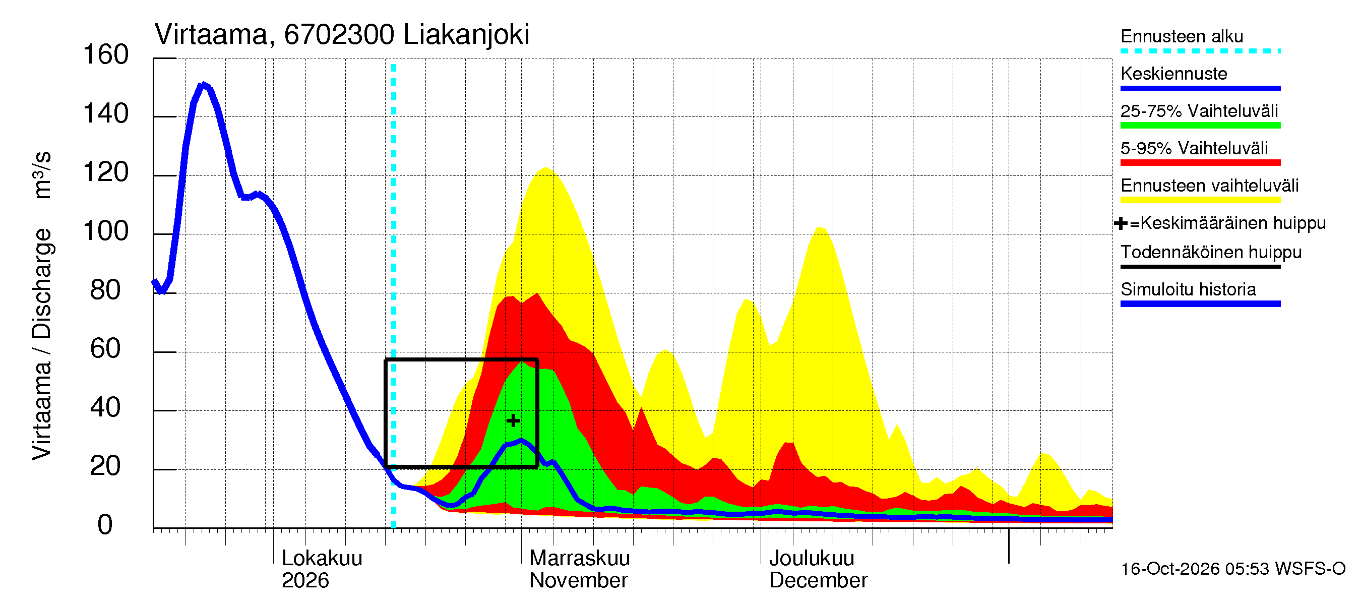 Tornionjoen vesistöalue - Liakanjoki: Virtaama / juoksutus - jakaumaennuste