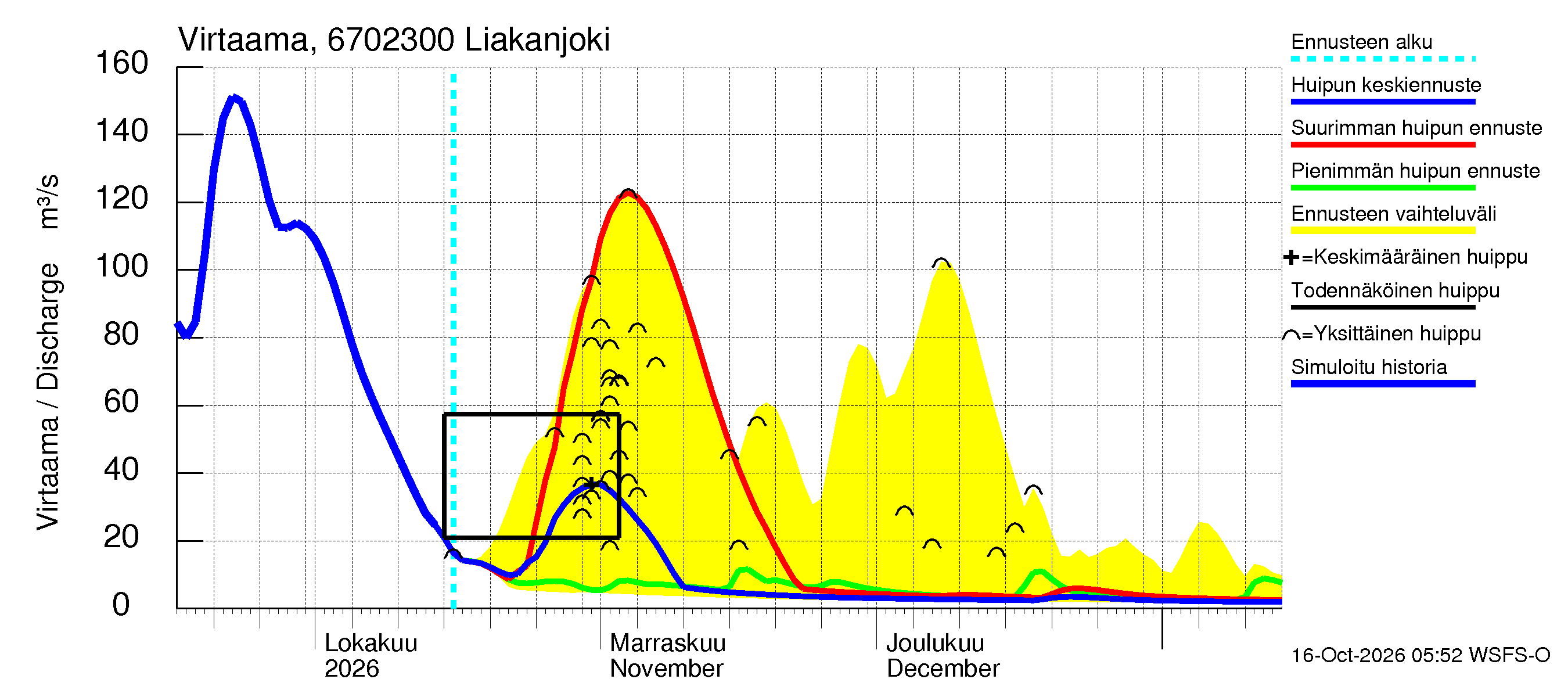Tornionjoen vesistöalue - Liakanjoki: Virtaama / juoksutus - huippujen keski- ja ääriennusteet