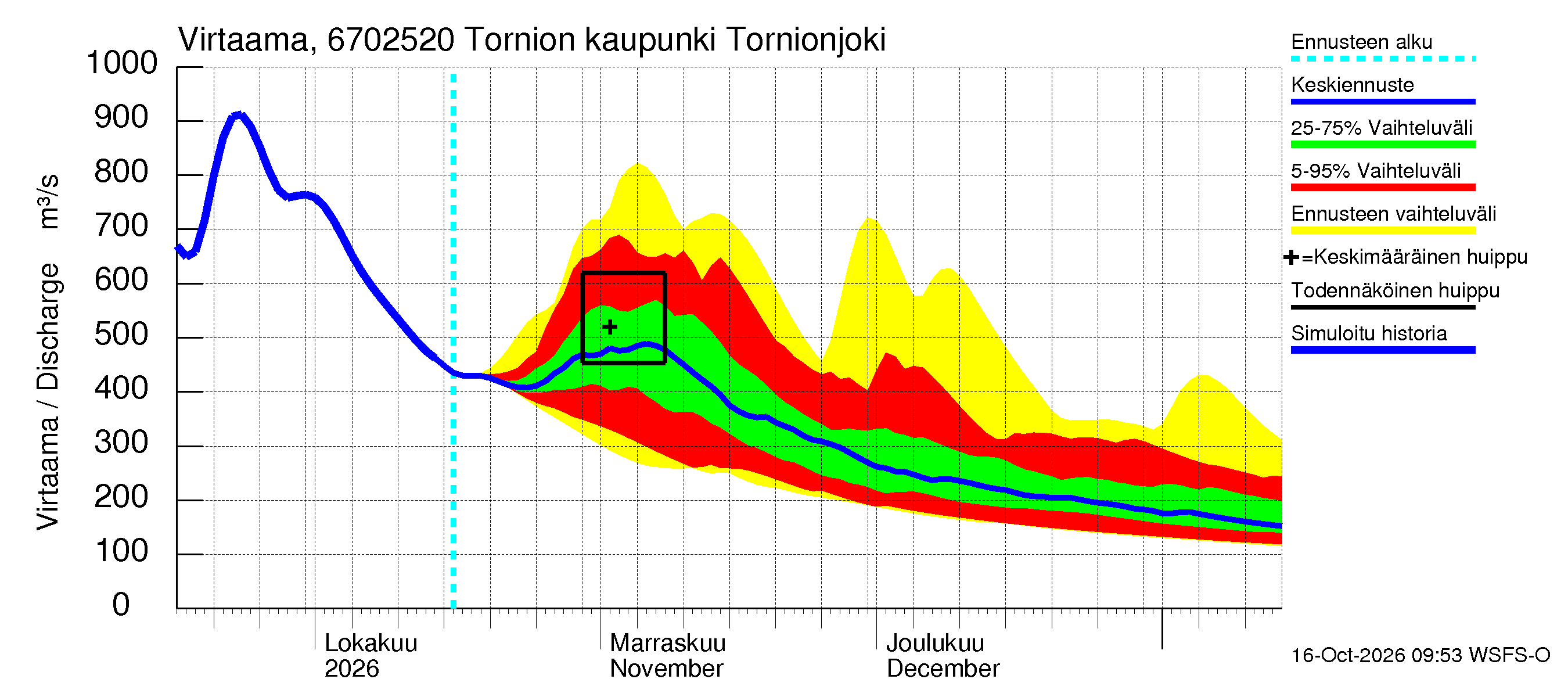 Tornionjoen vesistöalue - Tornionjoki, Tornion kaupunki: Virtaama / juoksutus - jakaumaennuste