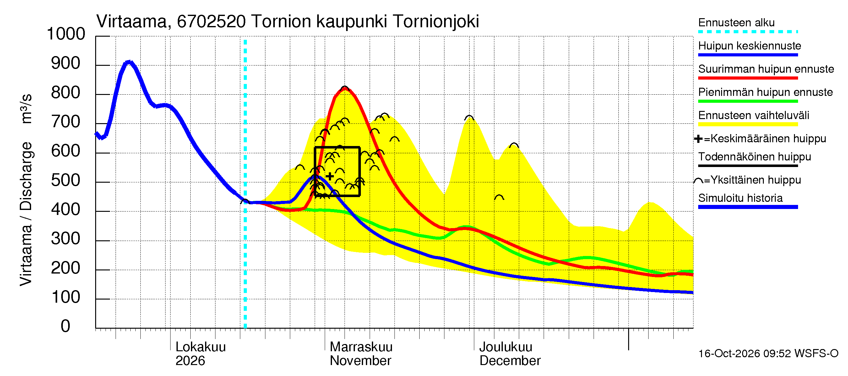 Tornionjoen vesistöalue - Tornionjoki, Tornion kaupunki: Virtaama / juoksutus - huippujen keski- ja ääriennusteet