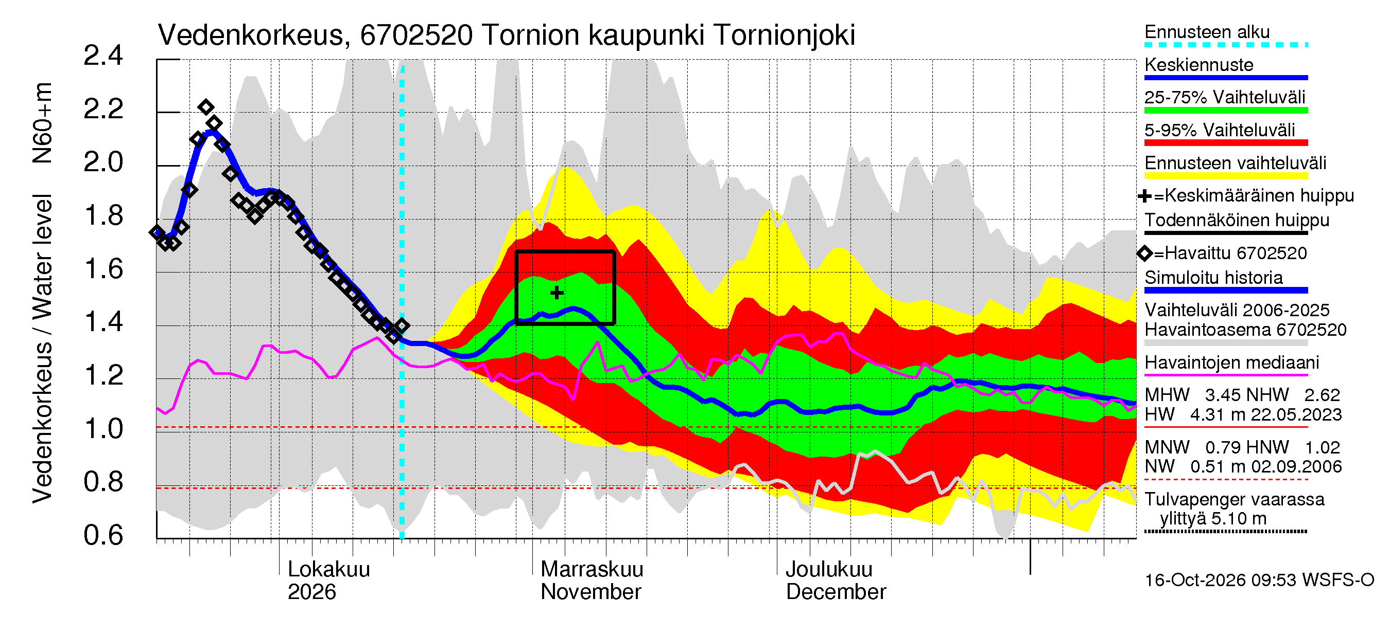 Tornionjoen vesistöalue - Tornionjoki, Tornion kaupunki: Vedenkorkeus - jakaumaennuste