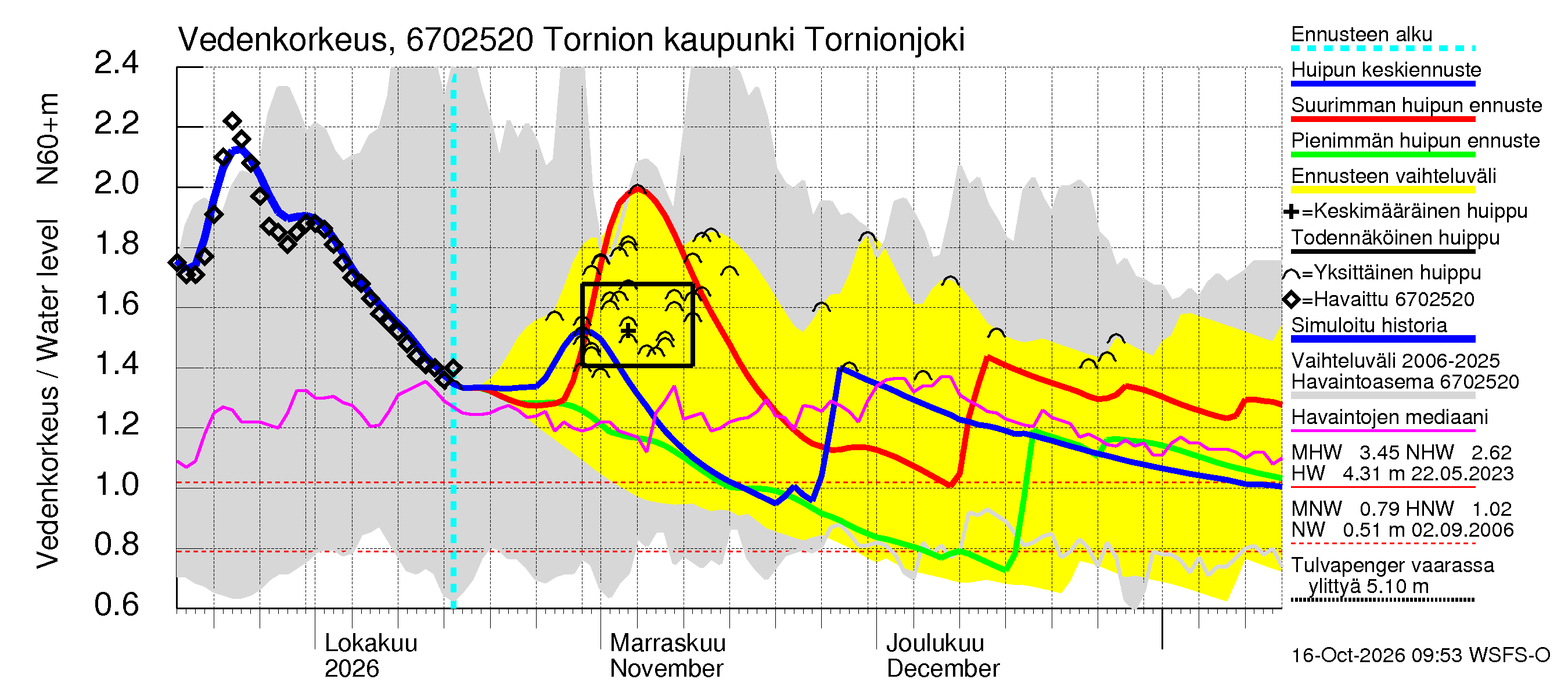 Tornionjoen vesistöalue - Tornionjoki, Tornion kaupunki: Vedenkorkeus - huippujen keski- ja ääriennusteet