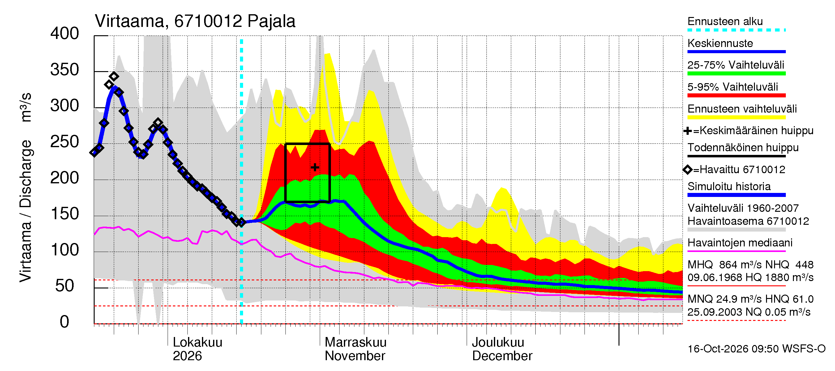 Tornionjoen vesistöalue - Tornionjoki Pajala: Virtaama / juoksutus - jakaumaennuste