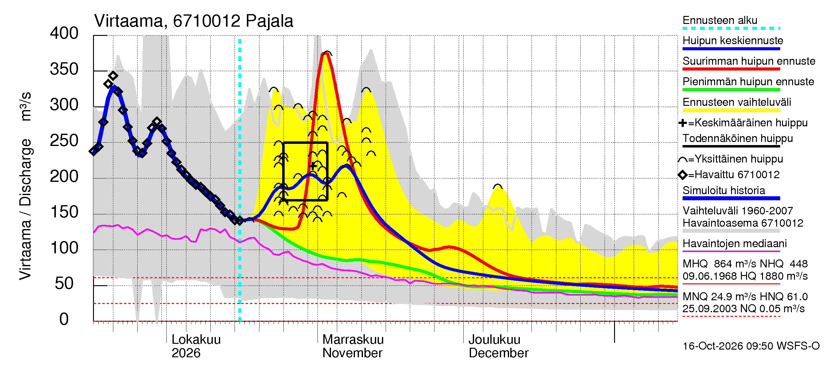 Tornionjoen vesistöalue - Tornionjoki Pajala: Virtaama / juoksutus - huippujen keski- ja ääriennusteet