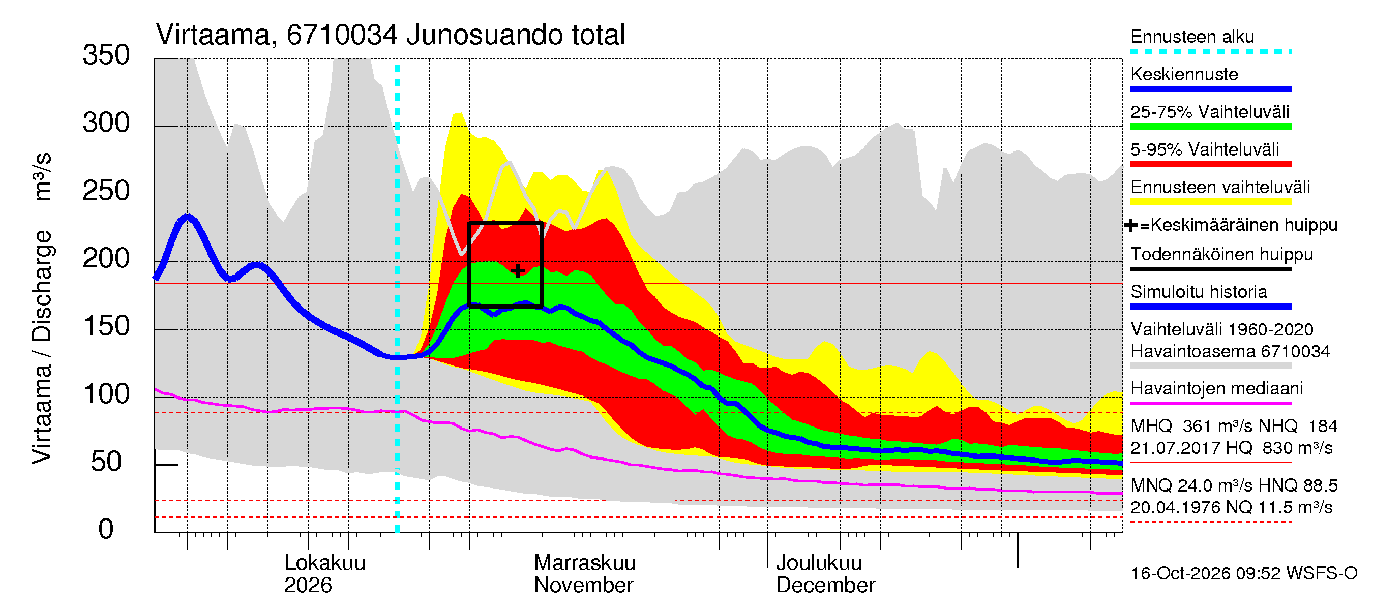 Tornionjoen vesistöalue - Junosuando total: Virtaama / juoksutus - jakaumaennuste