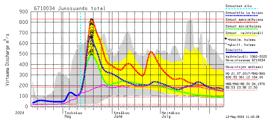 Tornionjoen vesistöalue - Junosuando total: Virtaama / juoksutus - huippujen keski- ja riennusteet