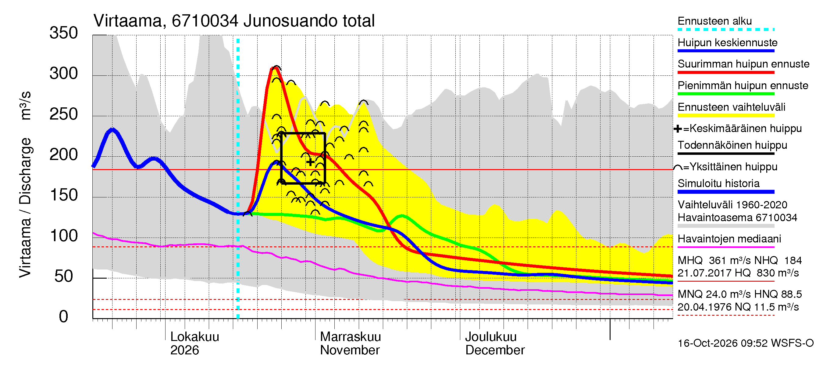 Tornionjoen vesistöalue - Junosuando total: Virtaama / juoksutus - huippujen keski- ja ääriennusteet