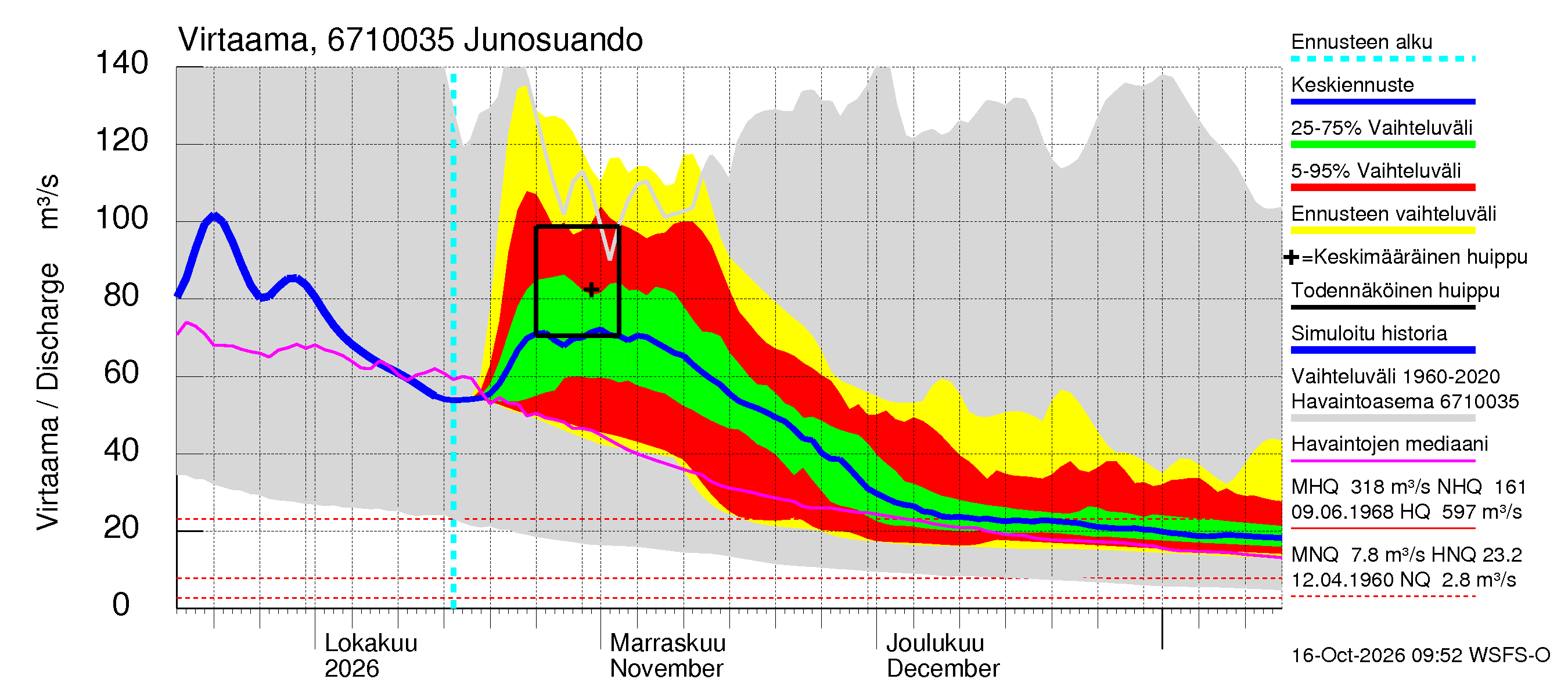 Tornionjoen vesistöalue - Junosuando Pajalaan: Virtaama / juoksutus - jakaumaennuste