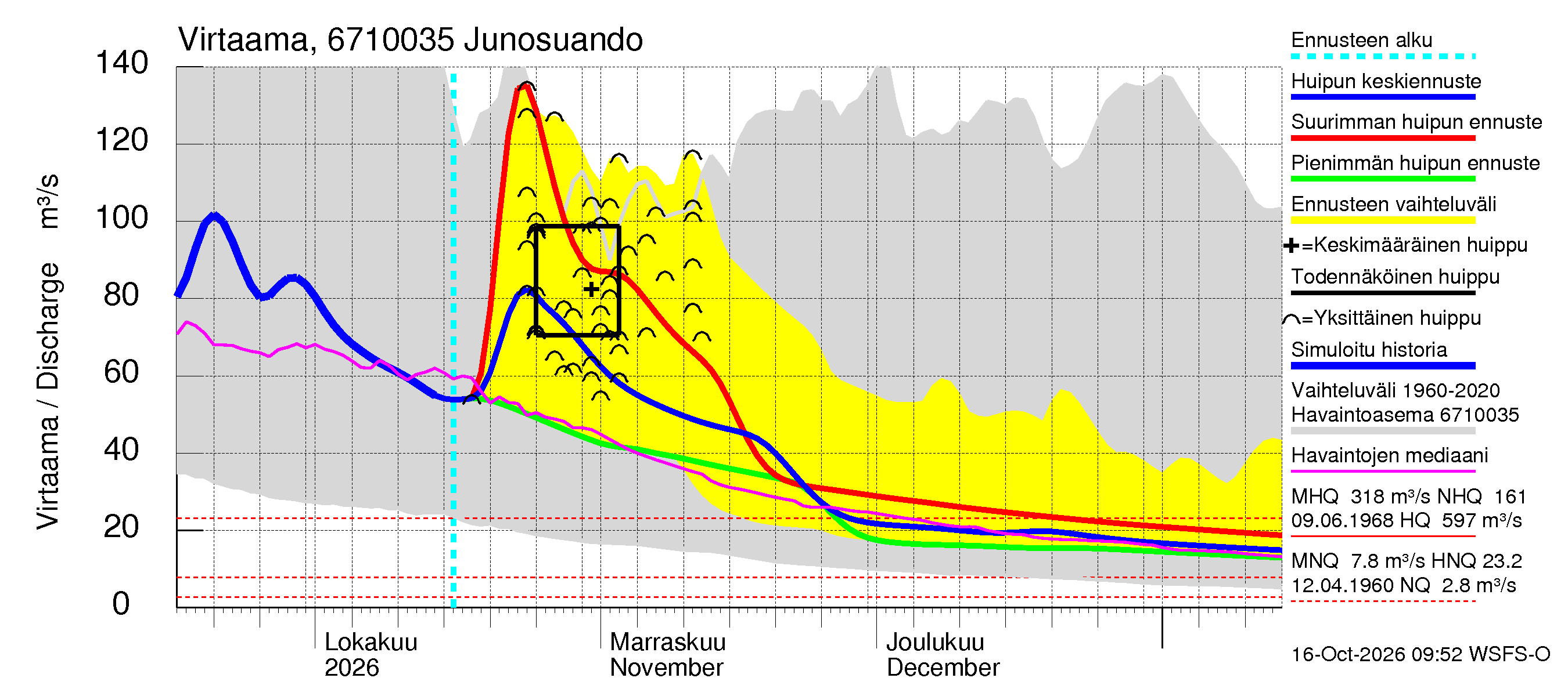Tornionjoen vesistöalue - Junosuando Pajalaan: Virtaama / juoksutus - huippujen keski- ja ääriennusteet