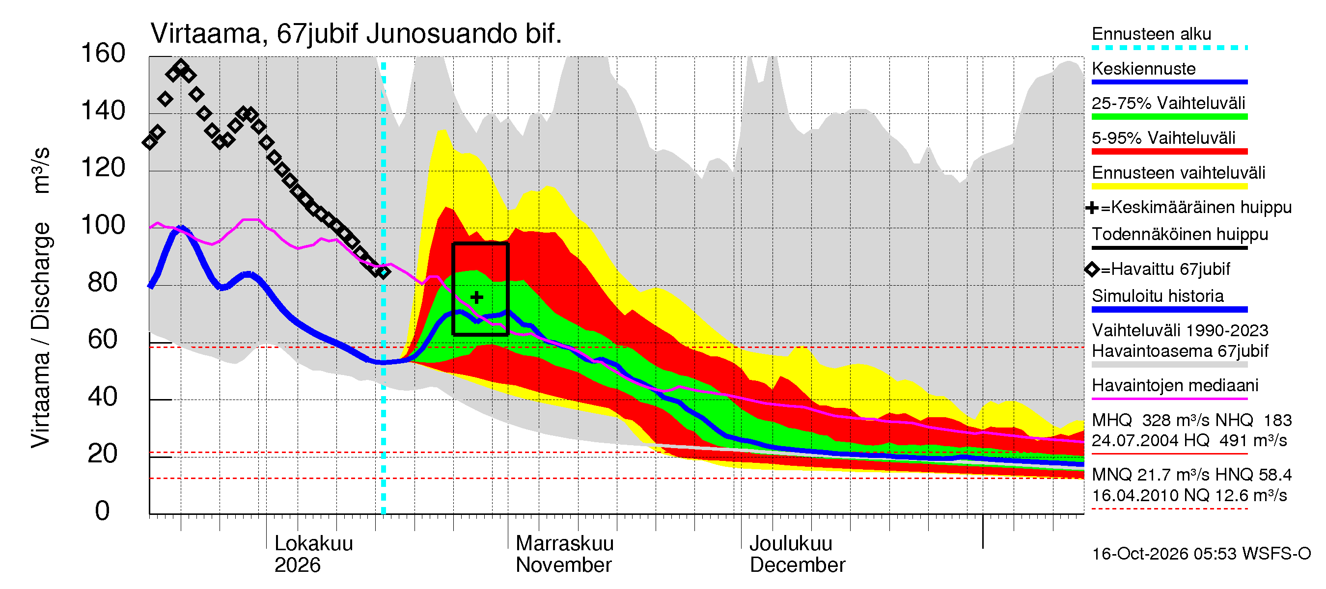 Tornionjoen vesistöalue - Virtaama Tornionjoesta Kalix-jokeen: Virtaama / juoksutus - jakaumaennuste