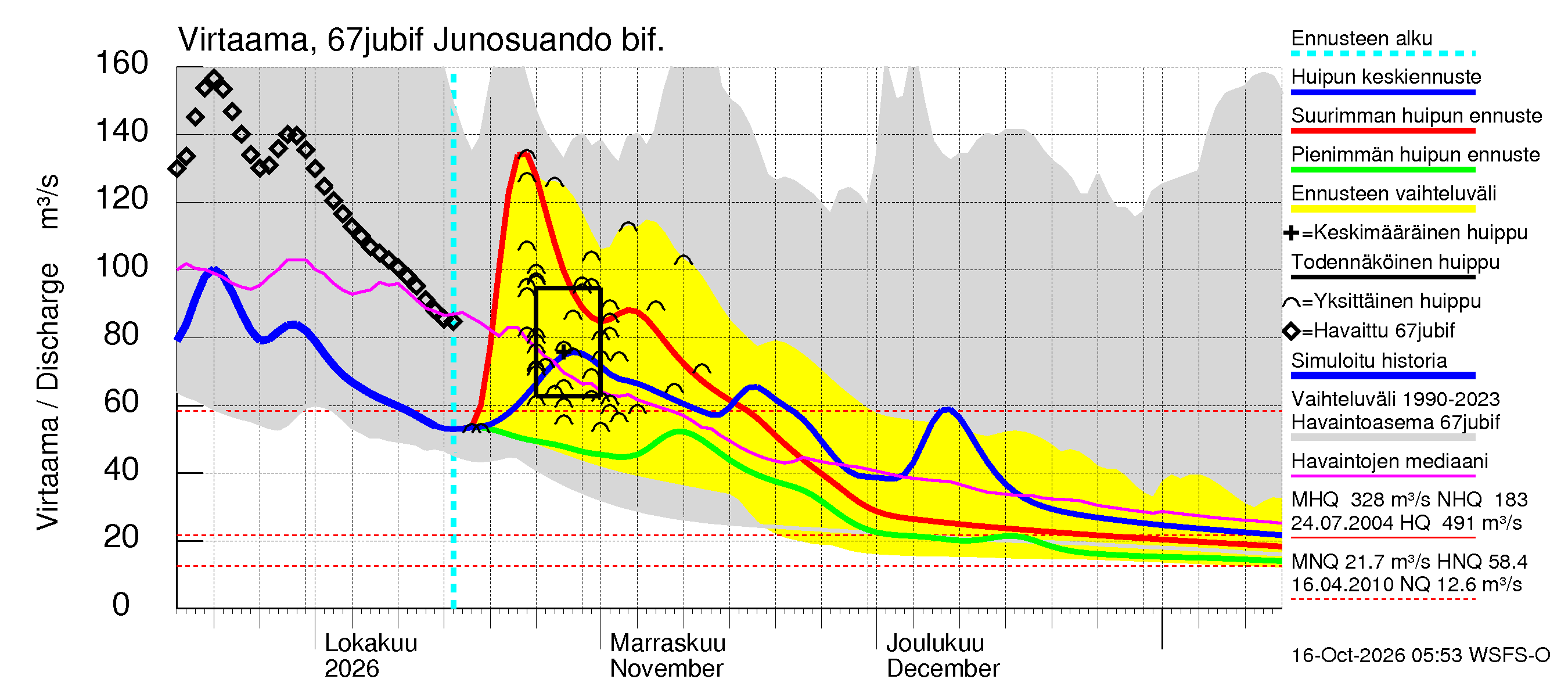 Tornionjoen vesistöalue - Virtaama Tornionjoesta Kalix-jokeen: Virtaama / juoksutus - huippujen keski- ja ääriennusteet