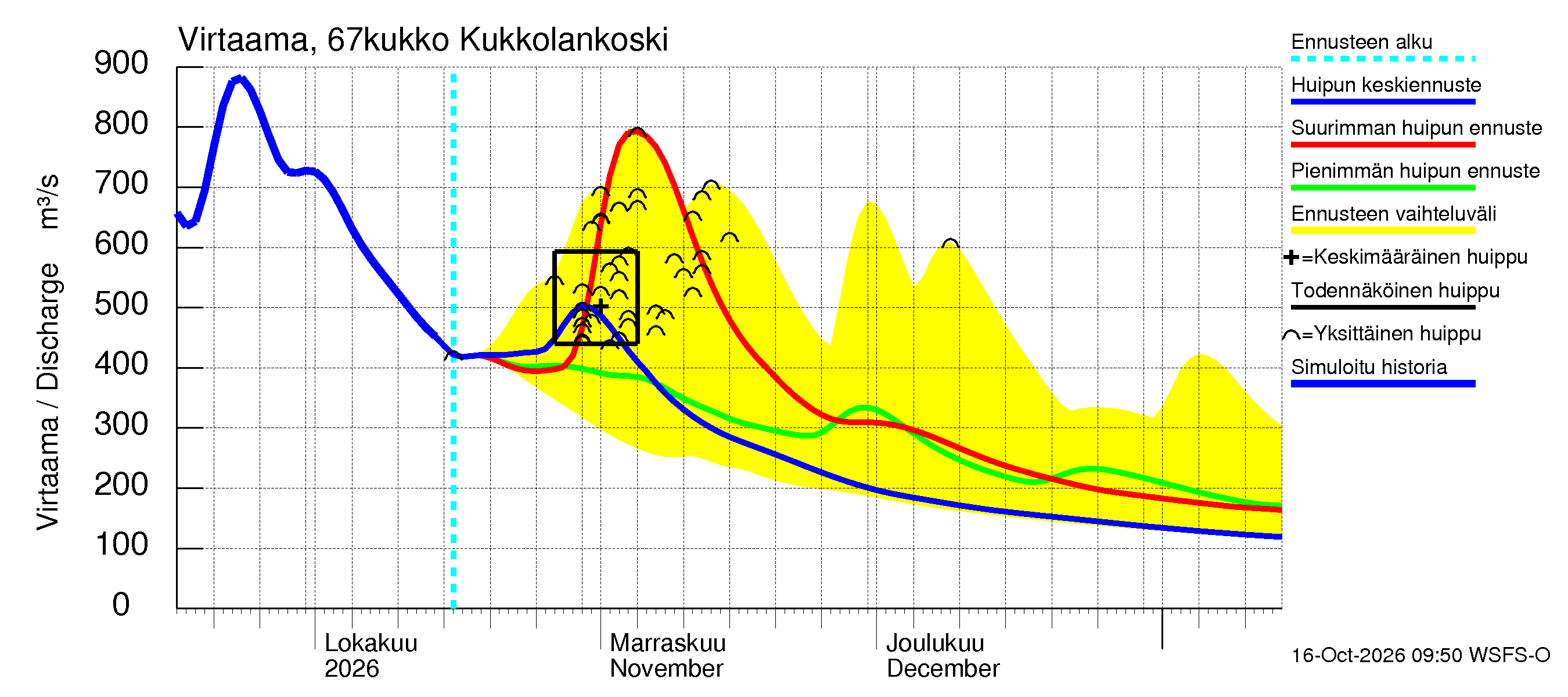 Tornionjoen vesistöalue - Kukkolankoski: Virtaama / juoksutus - huippujen keski- ja ääriennusteet