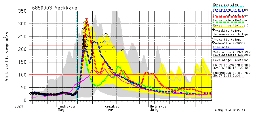 Tenojoen vesistöalue - Vækkava: Virtaama / juoksutus - huippujen keski- ja riennusteet