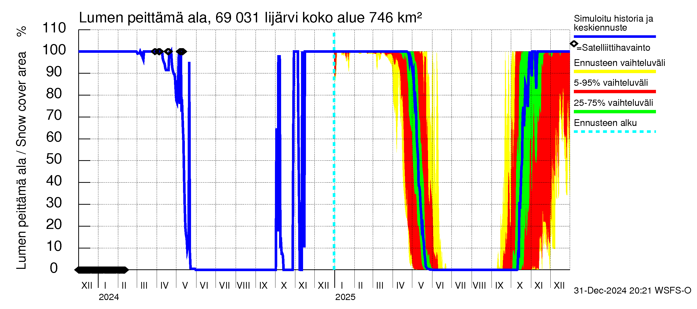 Näätämöjoen vesistöalue - Iijärvi: Lumen peittämä ala