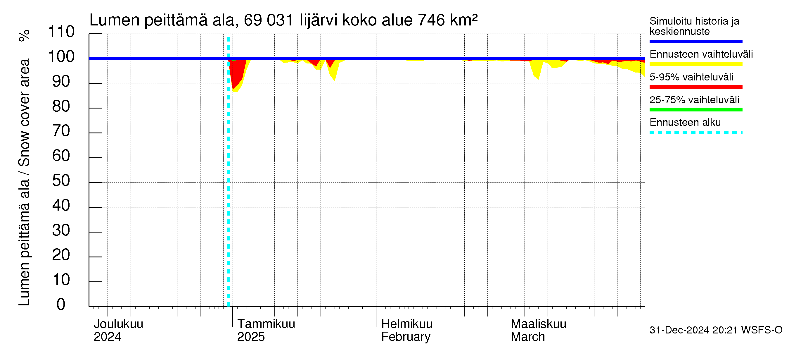 Näätämöjoen vesistöalue - Iijärvi: Lumen peittämä ala