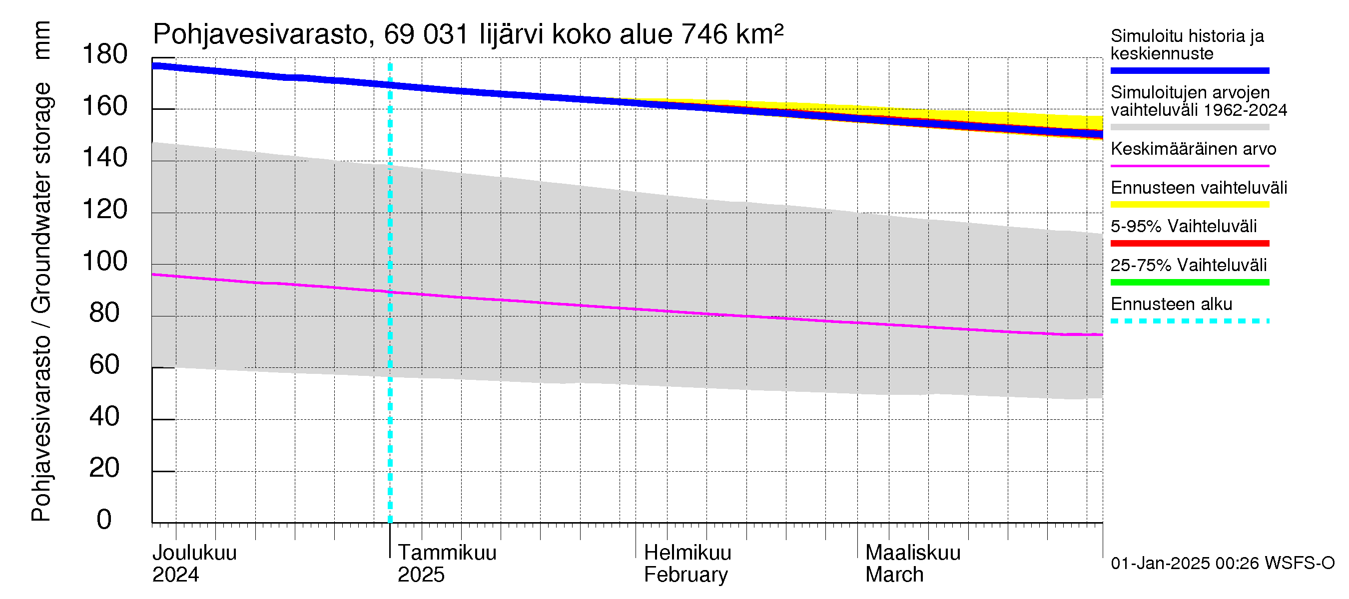 Näätämöjoen vesistöalue - Iijärvi: Pohjavesivarasto