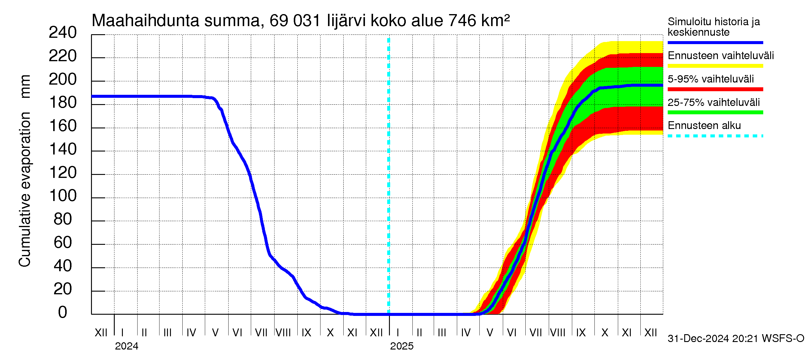 Näätämöjoen vesistöalue - Iijärvi: Haihdunta maa-alueelta - summa