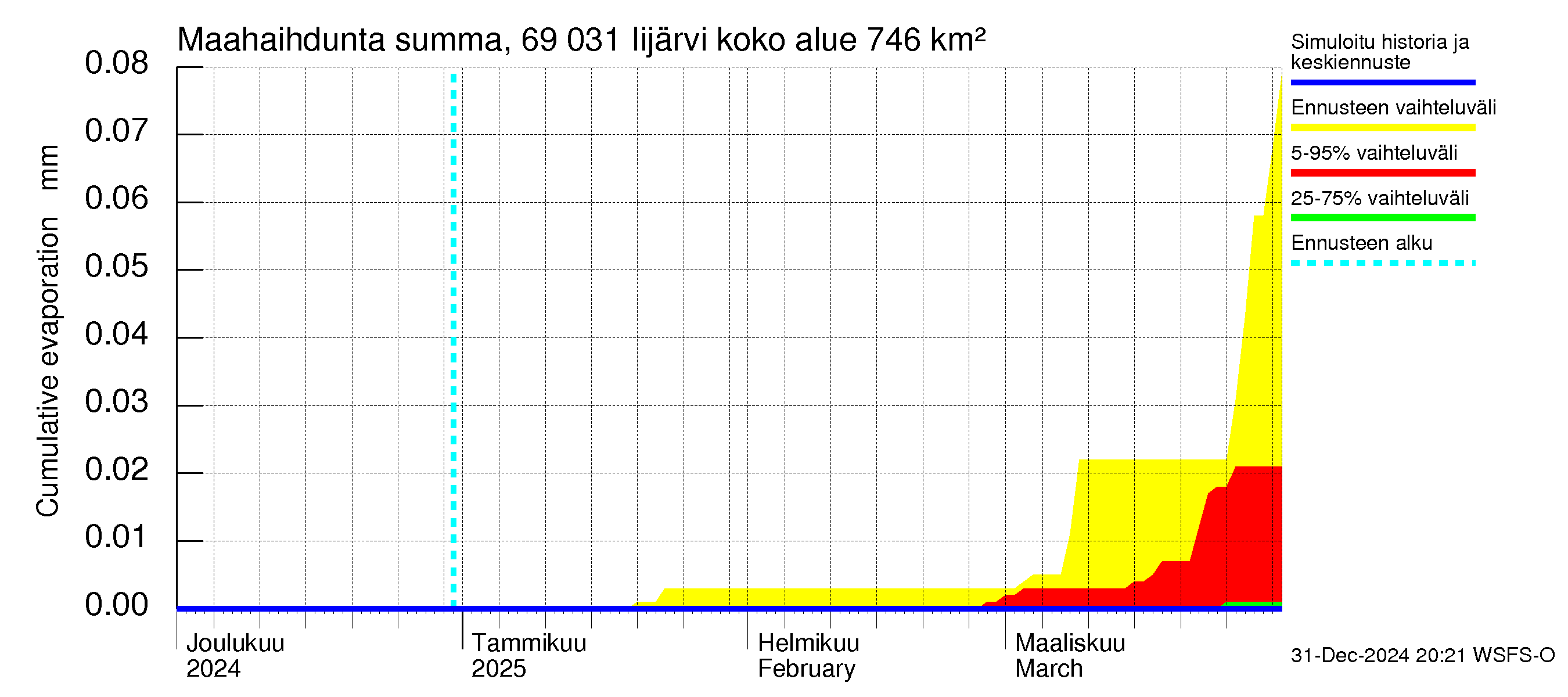 Näätämöjoen vesistöalue - Iijärvi: Haihdunta maa-alueelta - summa