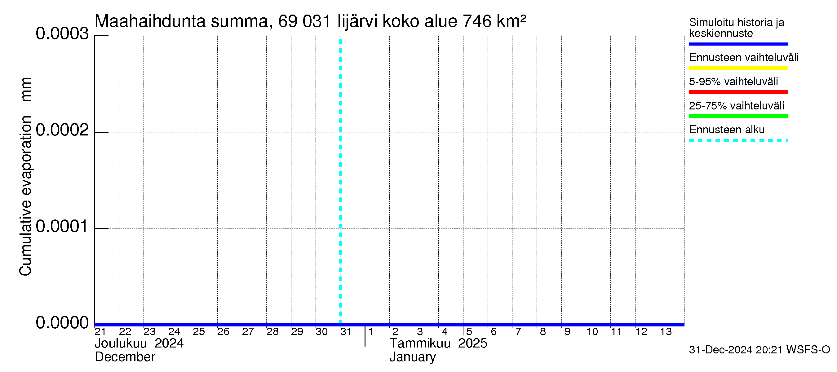 Näätämöjoen vesistöalue - Iijärvi: Haihdunta maa-alueelta - summa