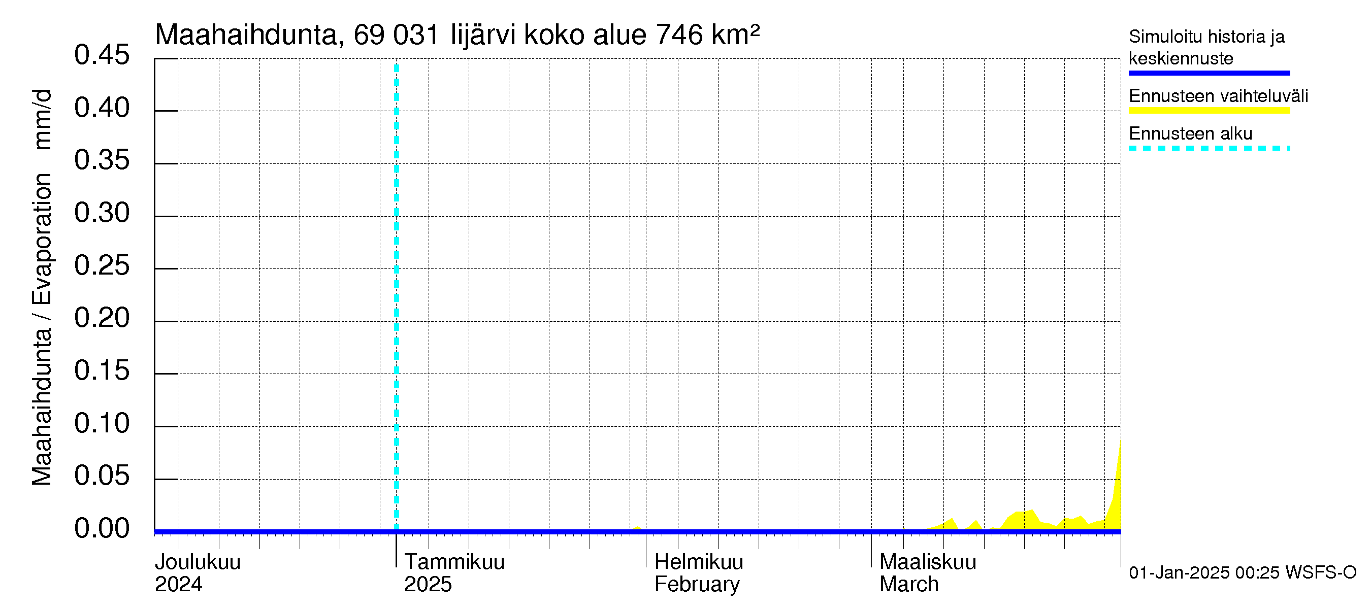 Näätämöjoen vesistöalue - Iijärvi: Haihdunta maa-alueelta