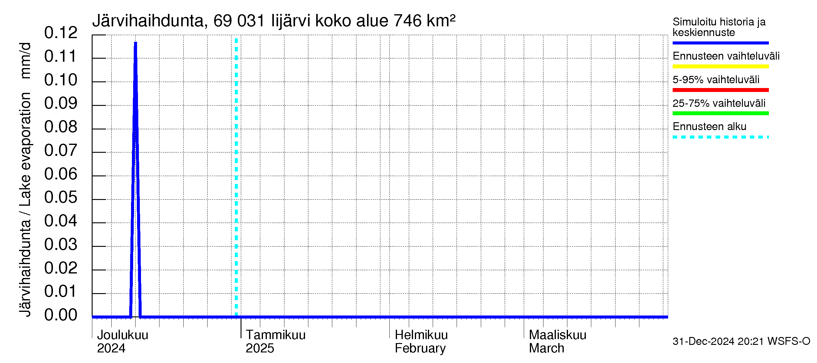 Näätämöjoen vesistöalue - Iijärvi: Järvihaihdunta