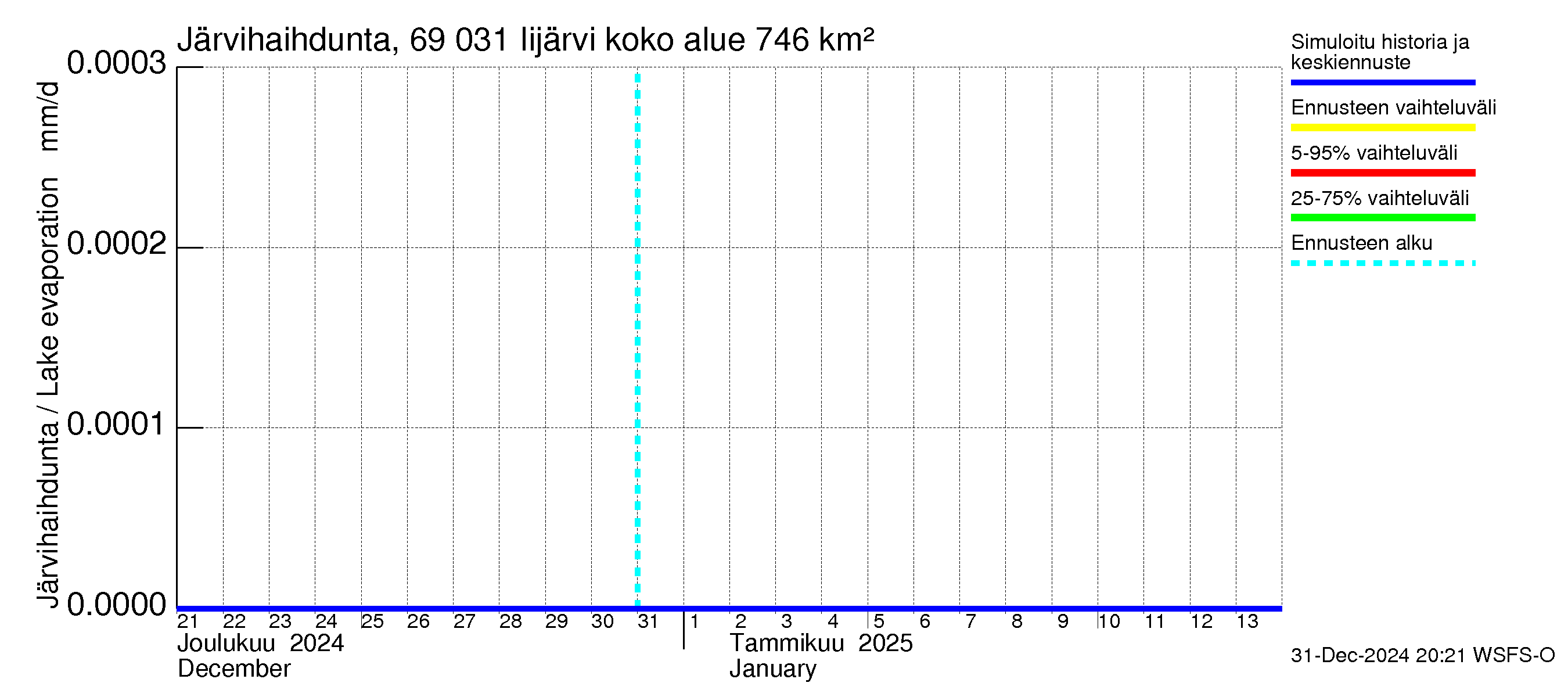 Näätämöjoen vesistöalue - Iijärvi: Järvihaihdunta