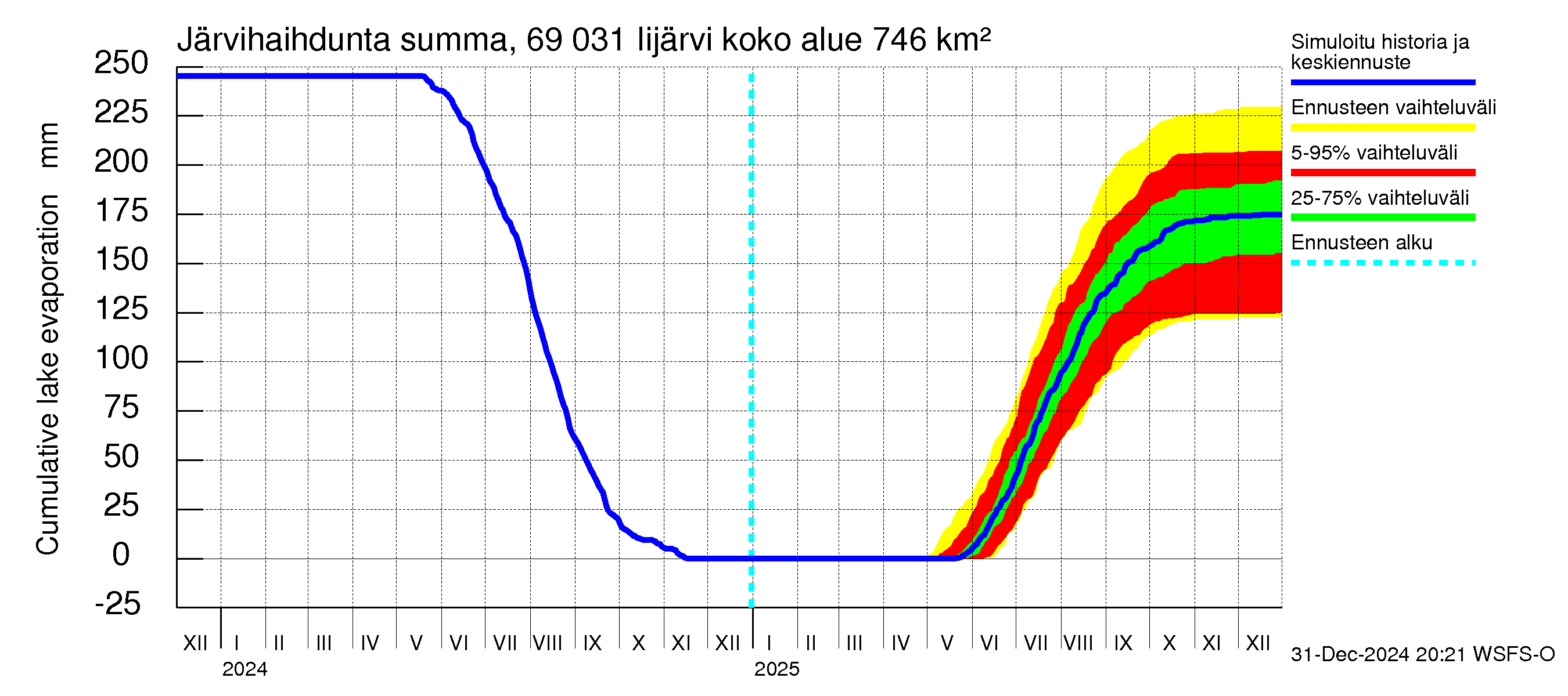 Näätämöjoen vesistöalue - Iijärvi: Järvihaihdunta - summa