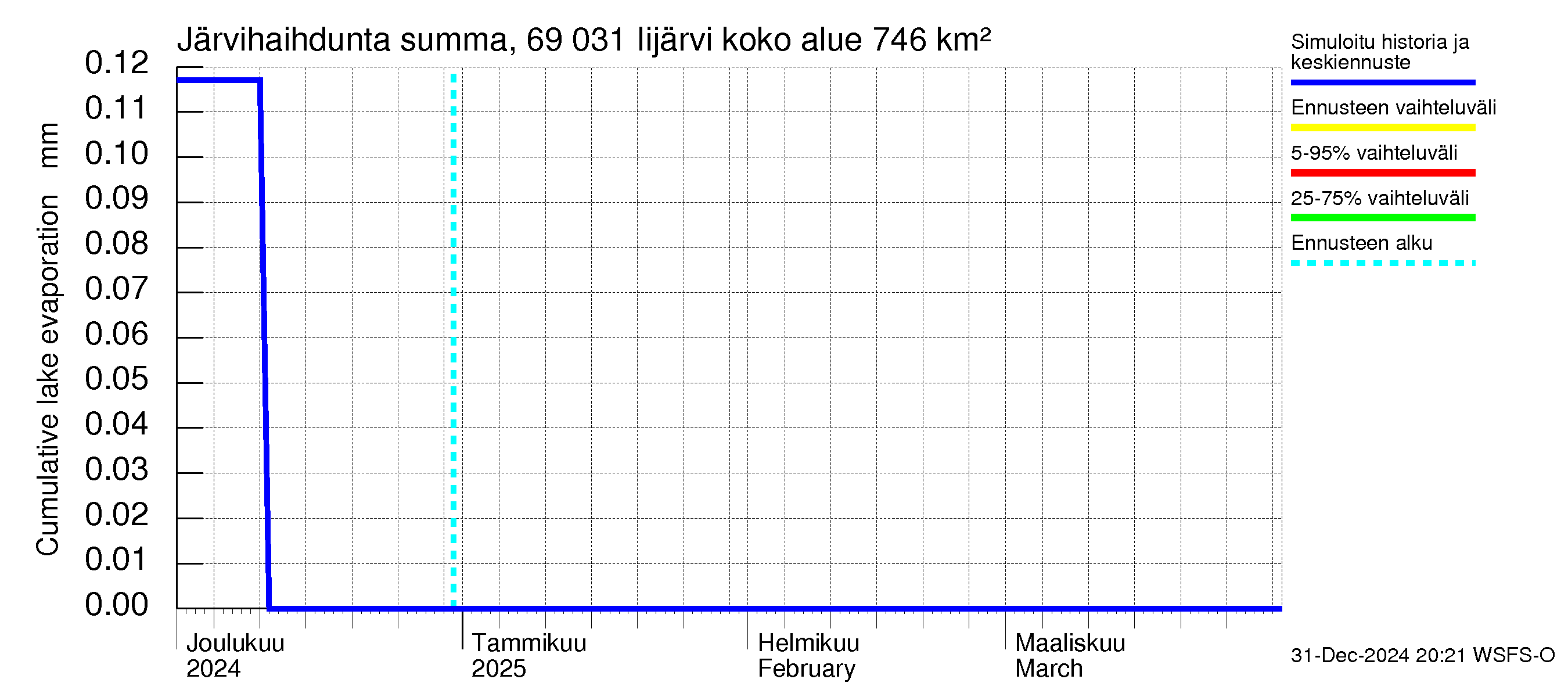 Näätämöjoen vesistöalue - Iijärvi: Järvihaihdunta - summa