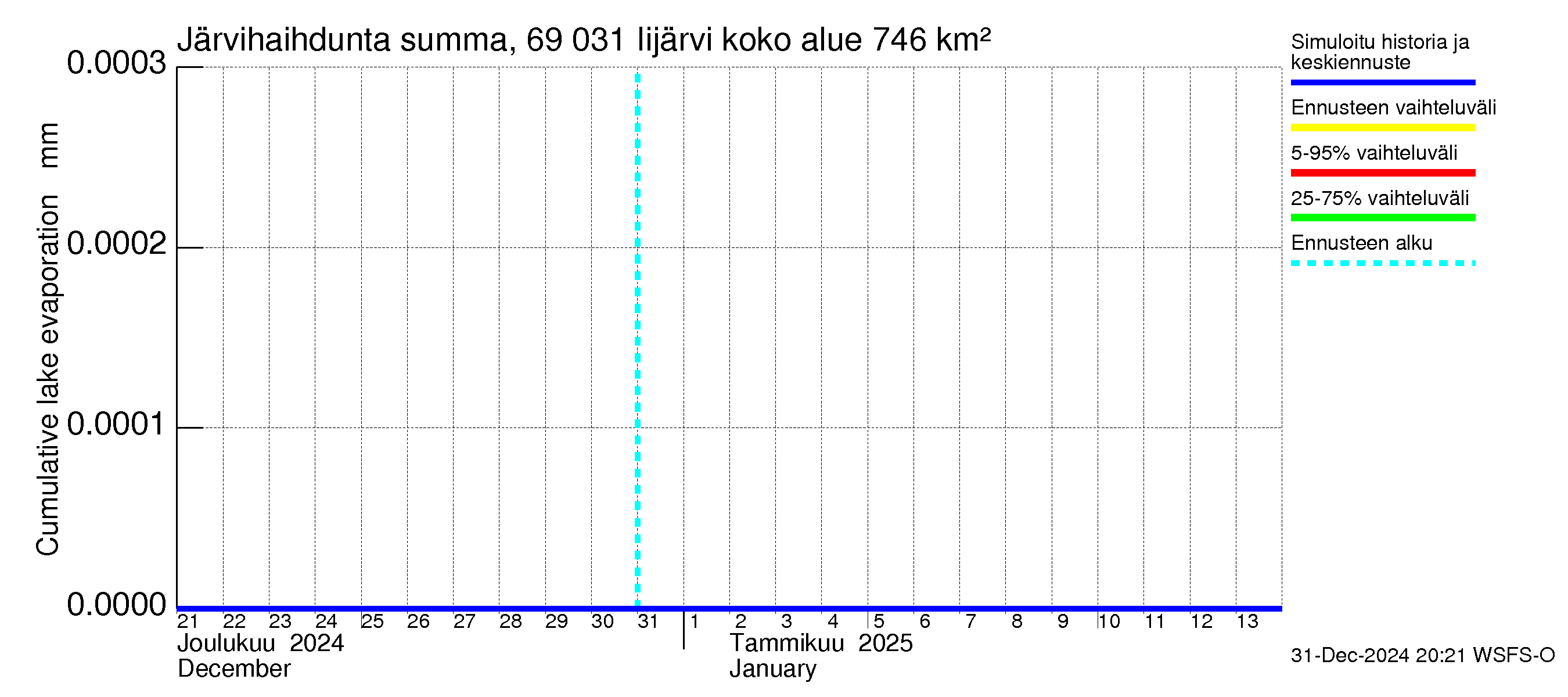 Näätämöjoen vesistöalue - Iijärvi: Järvihaihdunta - summa