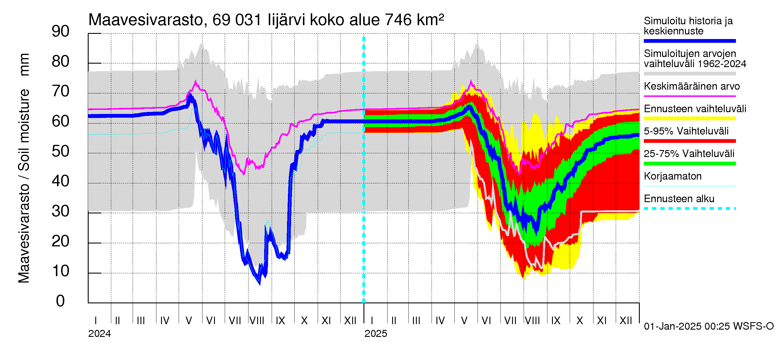 Näätämöjoen vesistöalue - Iijärvi: Maavesivarasto