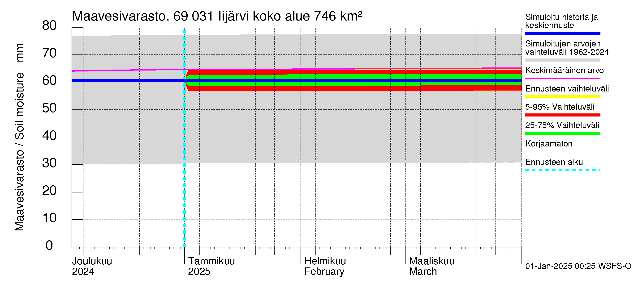 Näätämöjoen vesistöalue - Iijärvi: Maavesivarasto