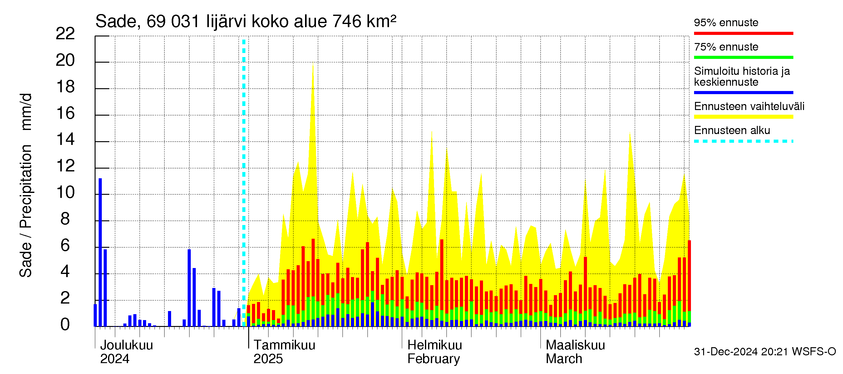 Näätämöjoen vesistöalue - Iijärvi: Sade