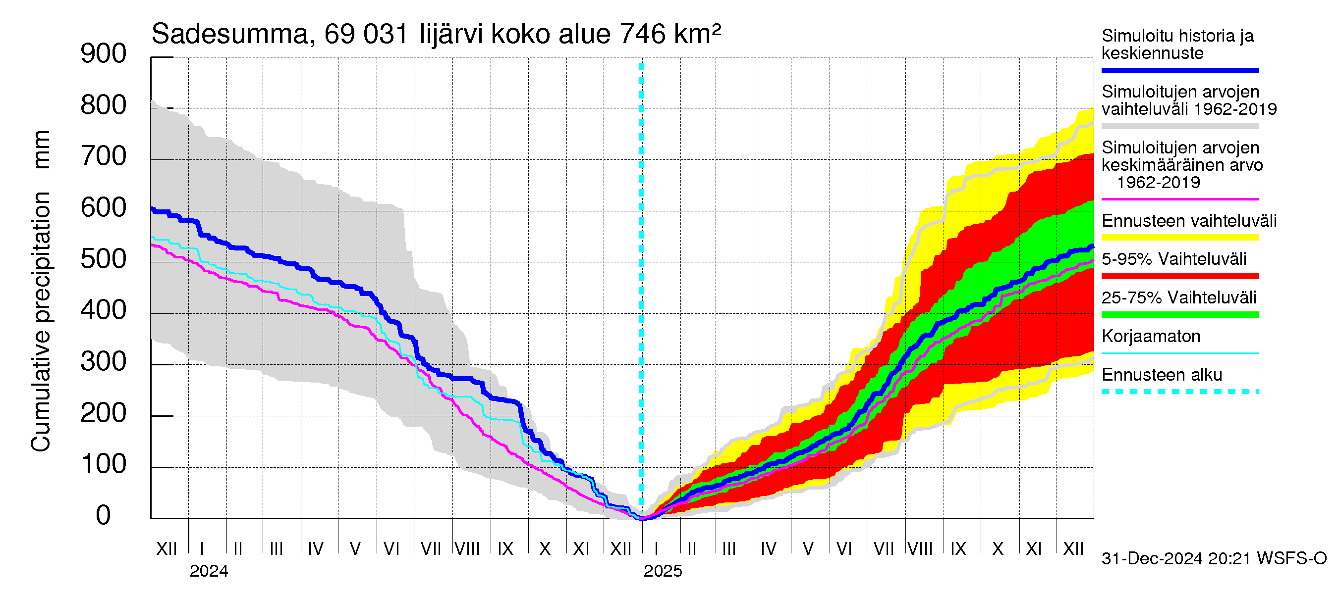 Näätämöjoen vesistöalue - Iijärvi: Sade - summa